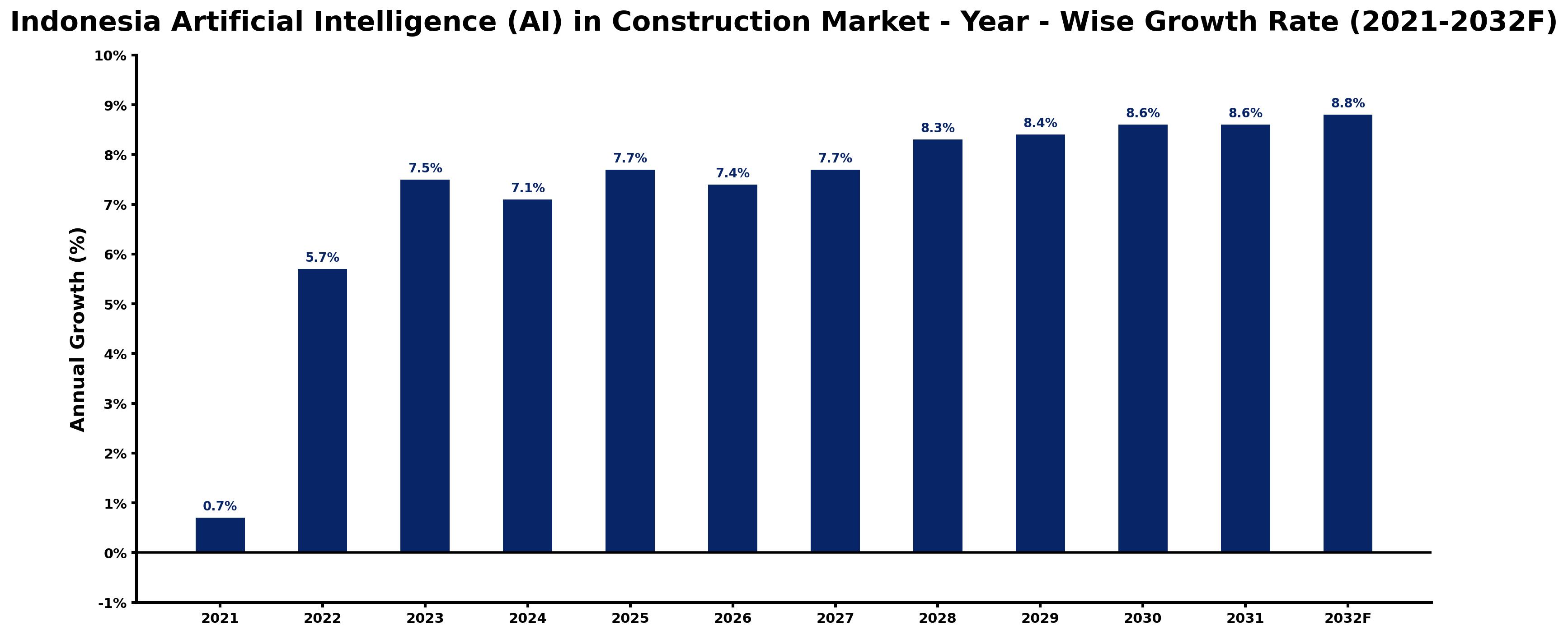 Indonesia Artificial Intelligence (AI) in Construction Market Year-wise Growth Rate and Key Drivers