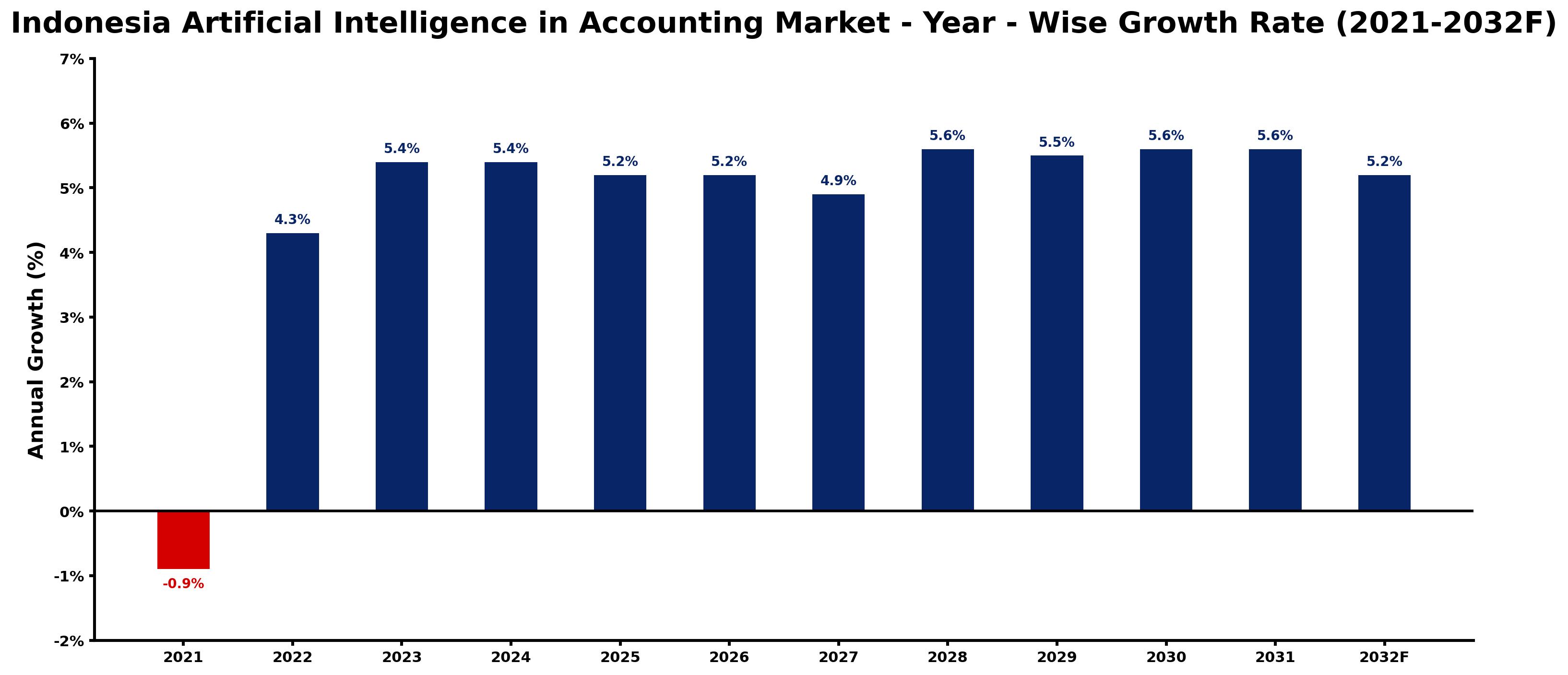 Indonesia Artificial Intelligence in Accounting Market Year-wise Growth Rate and Key Drivers