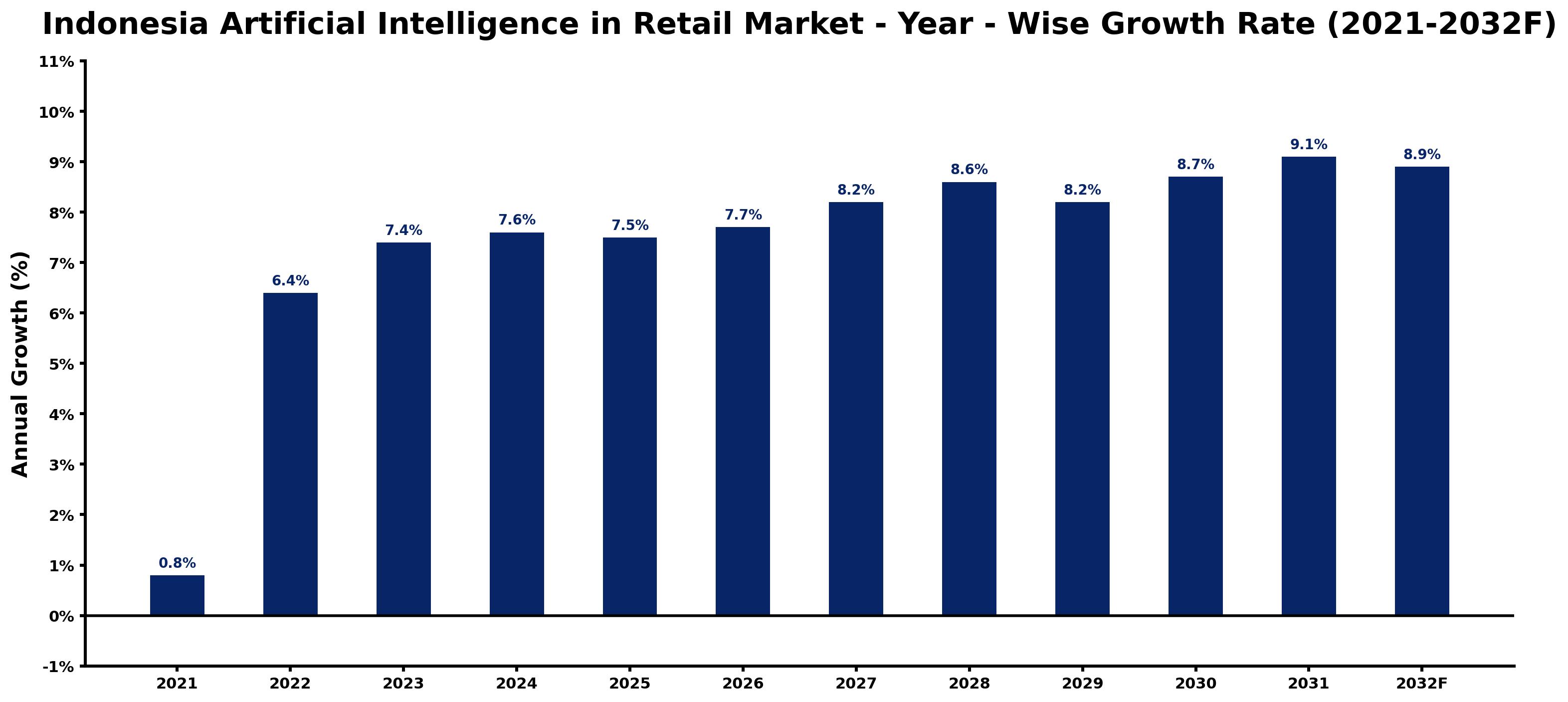 Indonesia Artificial Intelligence in Retail Market Year-wise Growth Rate and Key Drivers