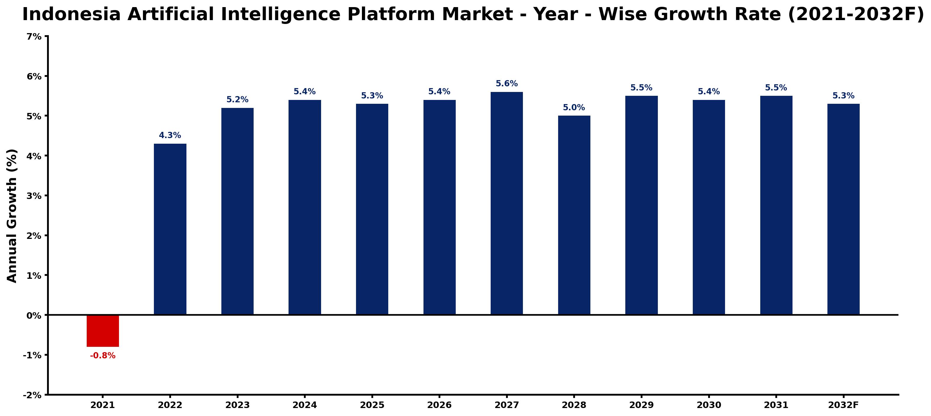 Indonesia Artificial Intelligence Platform Market Year-wise Growth Rate and Key Drivers