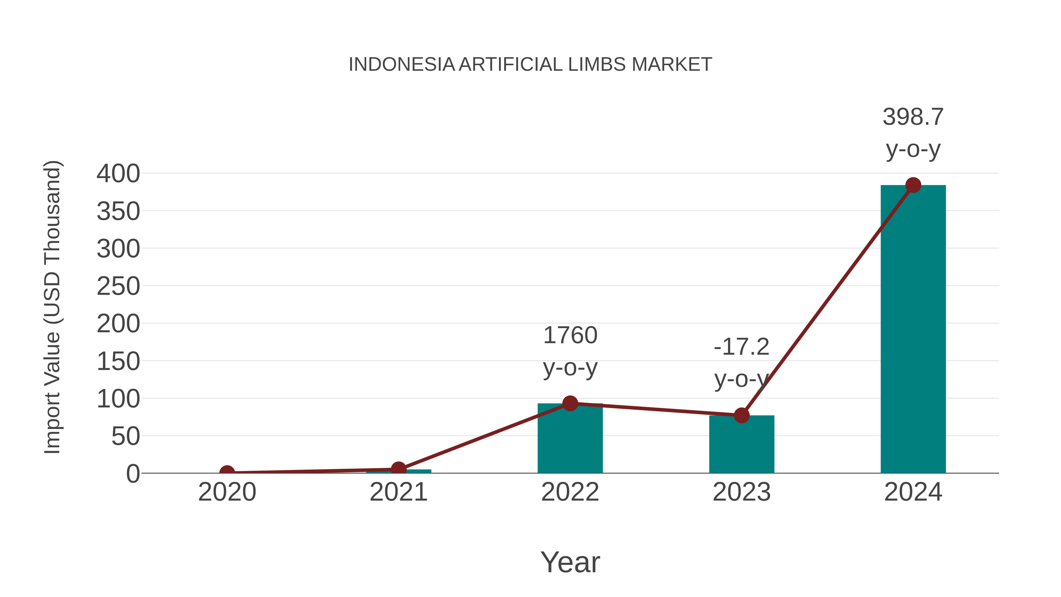  Indonesia Artificial Limbs Market: Import Trend Analysis