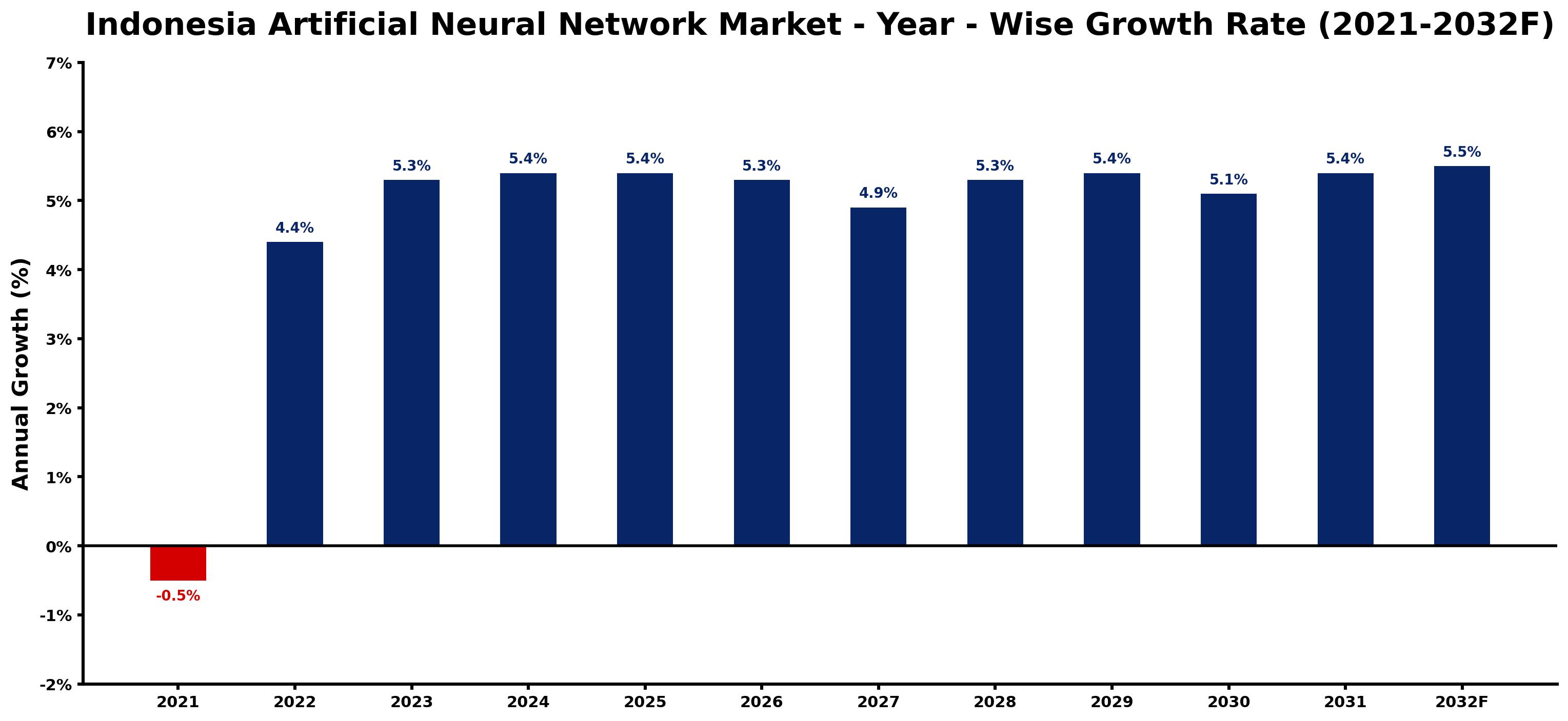 Indonesia Artificial Neural Network Market Year-wise Growth Rate and Key Drivers