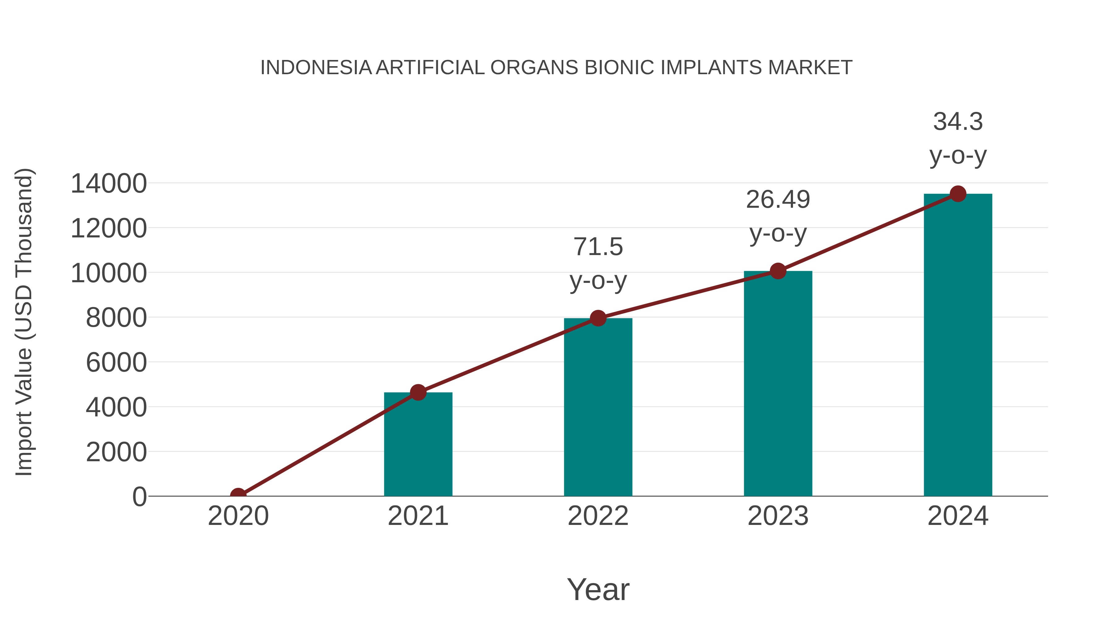  Indonesia Artificial Organs Bionic Implants Market: Import Trend Analysis