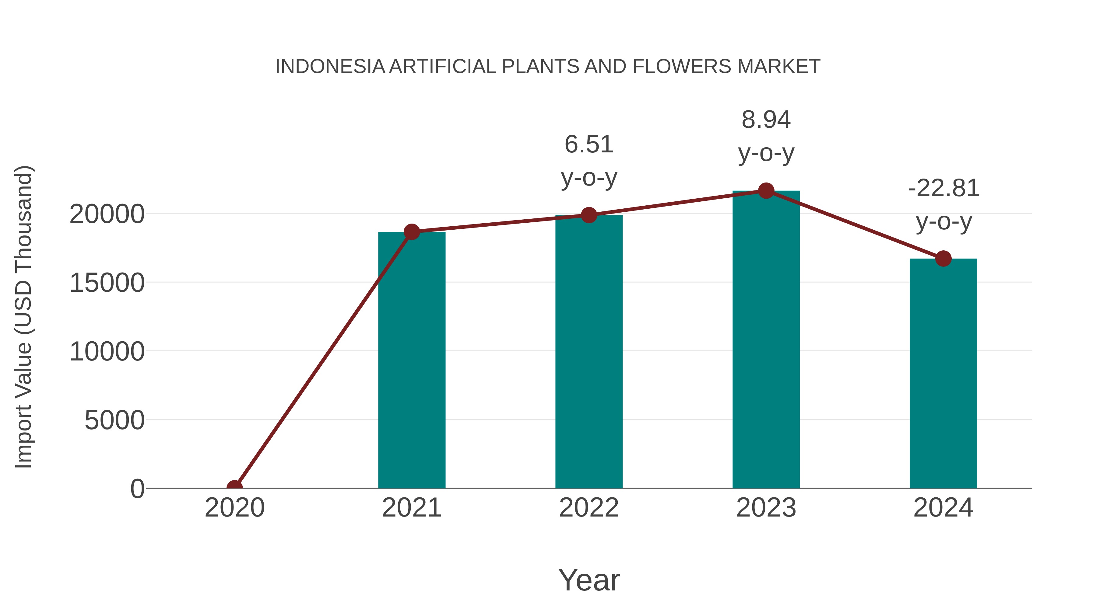 Indonesia Artificial Plants and Flowers Market: Import Trend Analysis