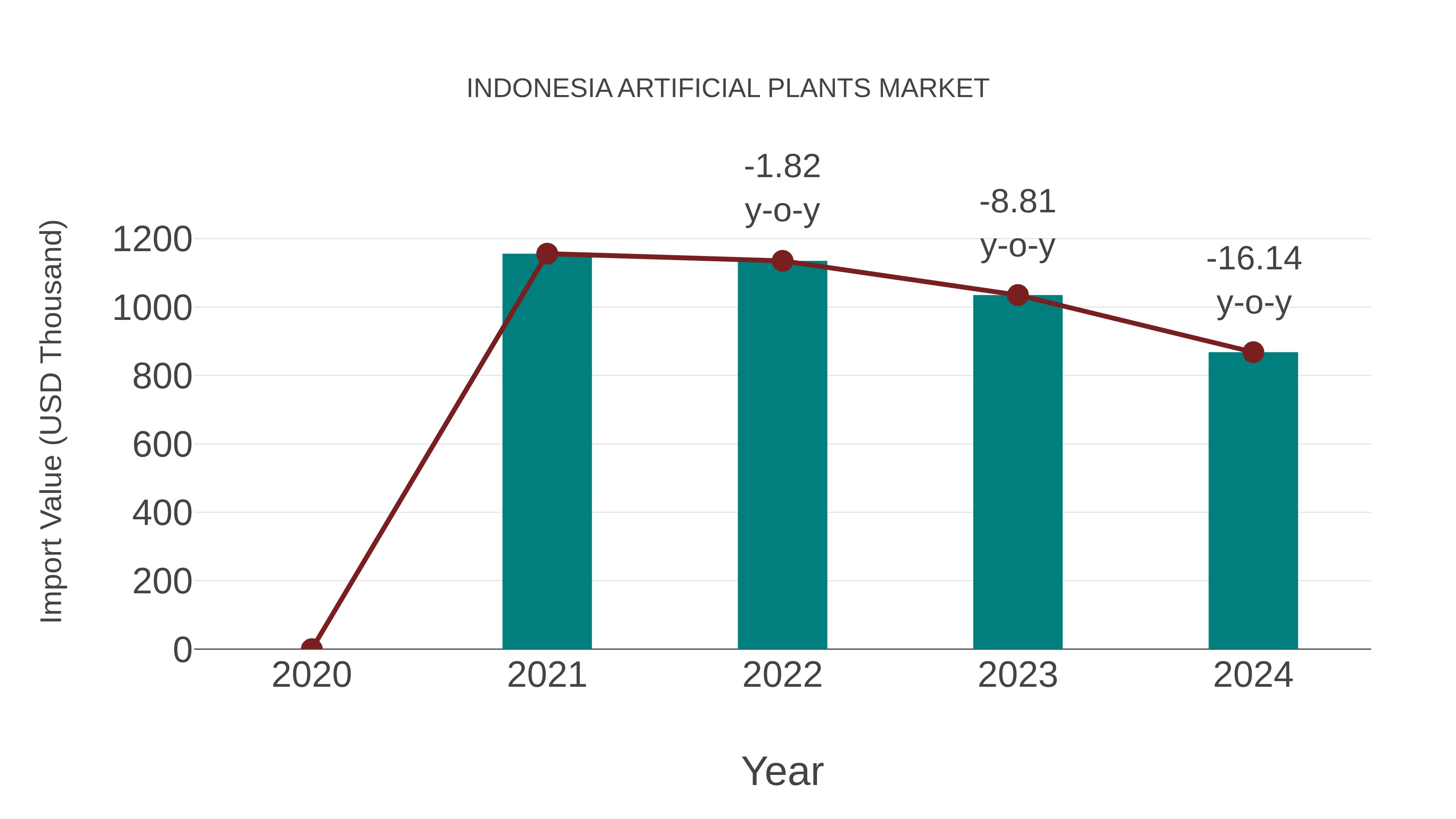  Indonesia Artificial Plants Market: Import Trend Analysis