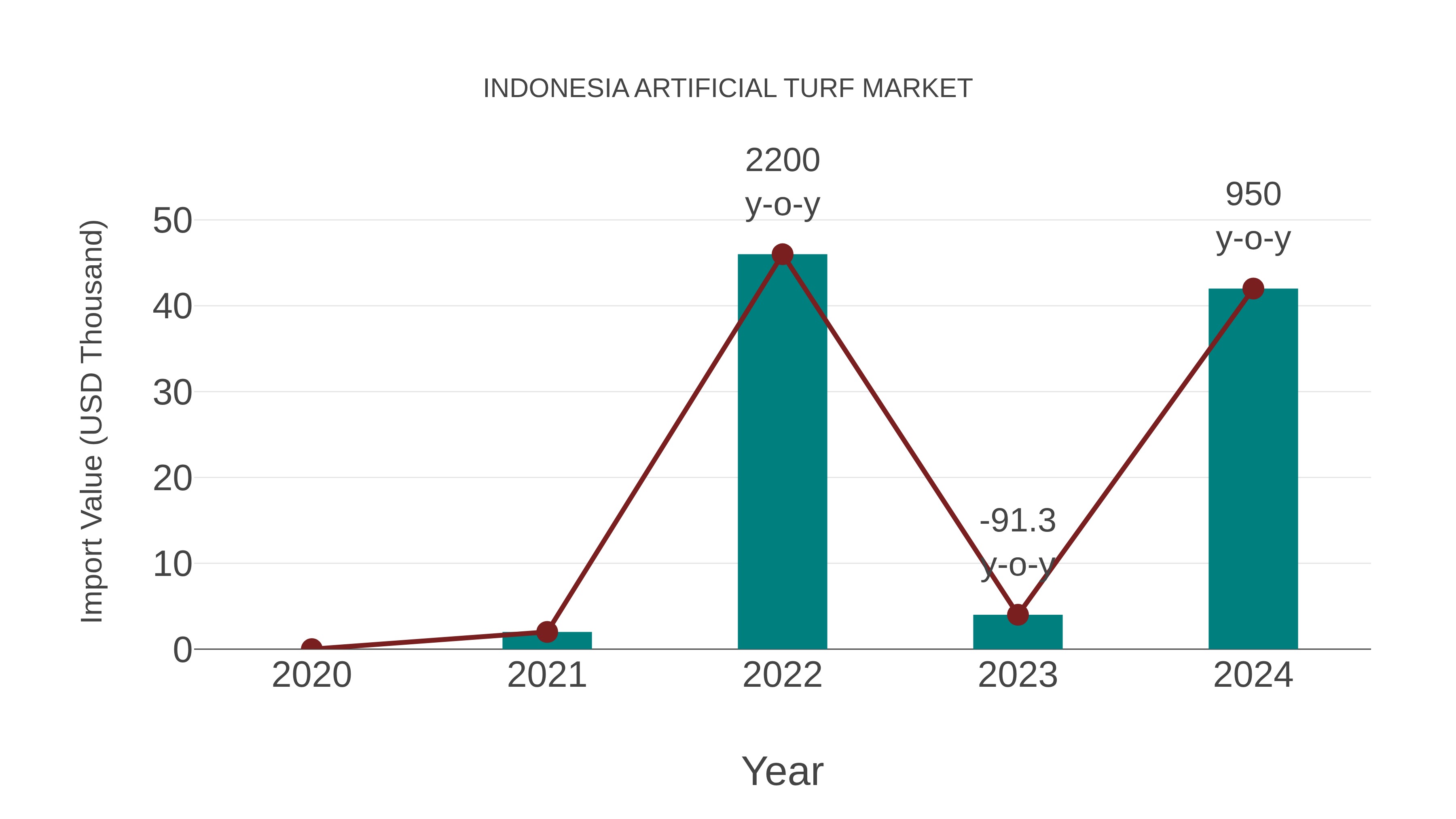 Indonesia Artificial Turf Market: Import Trend Analysis