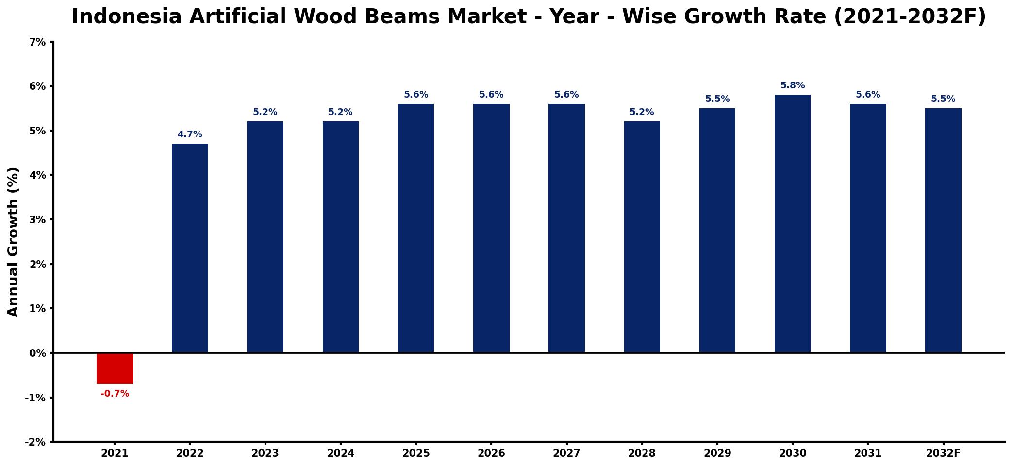 Indonesia Artificial Wood Beams Market Year-wise Growth Rate and Key Drivers