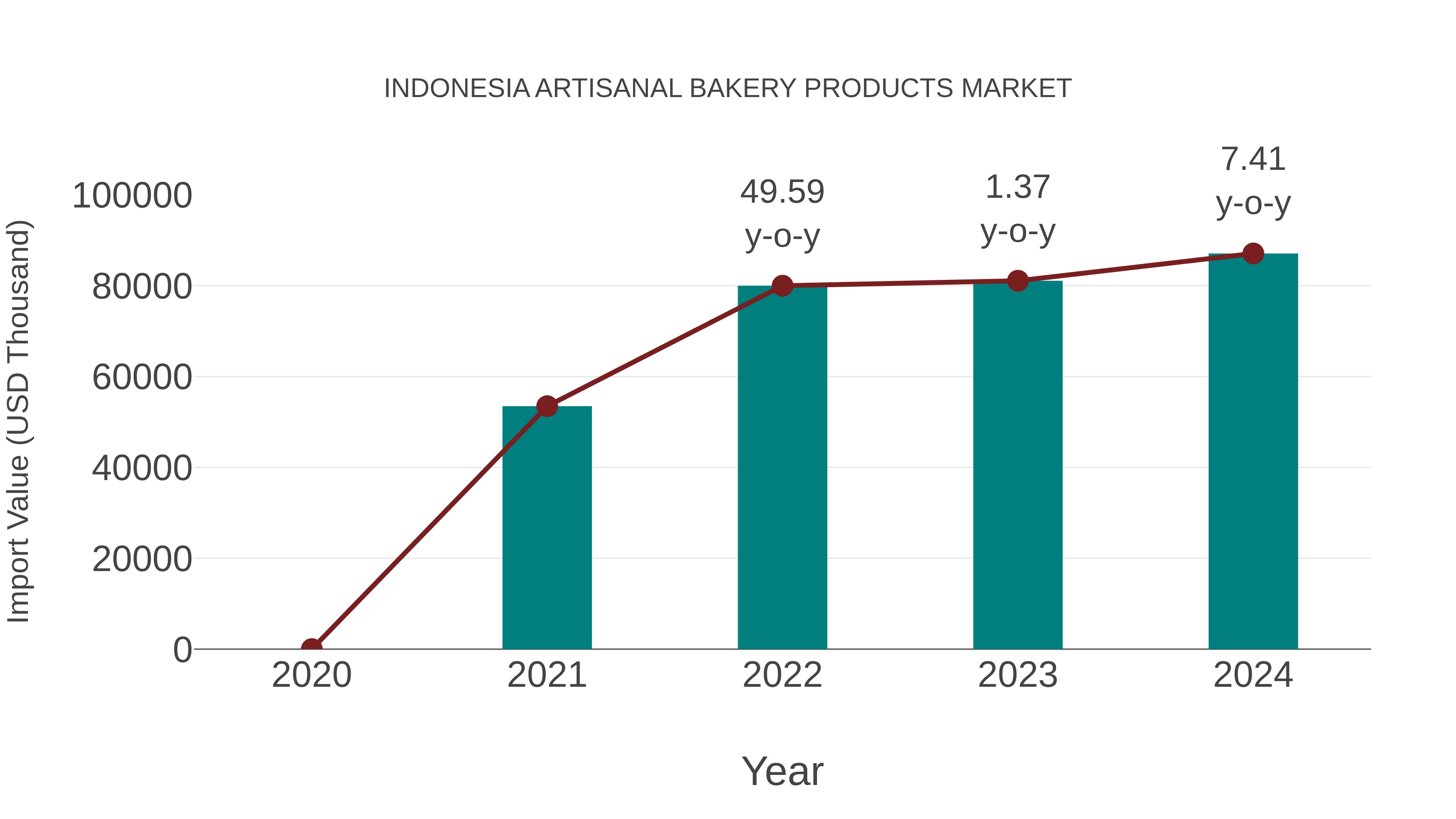  Indonesia Artisanal Bakery Products Market: Import Trend Analysis