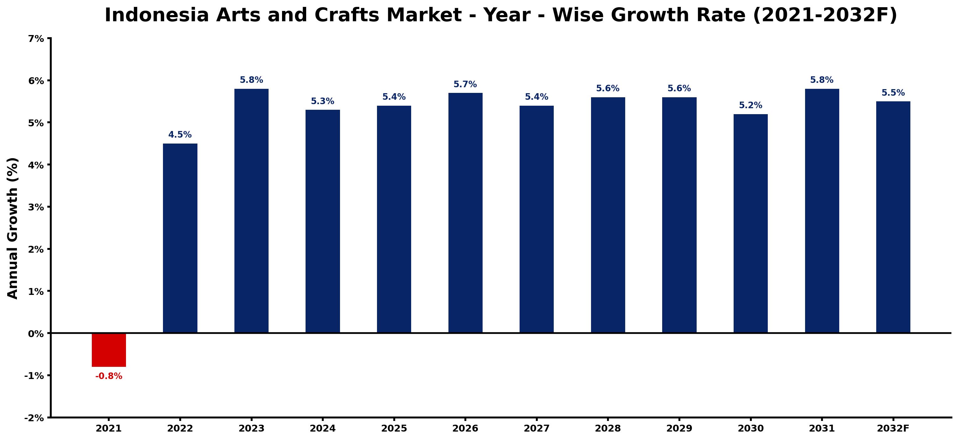 Indonesia Arts and Crafts Market Year-wise Growth Rate and Key Drivers