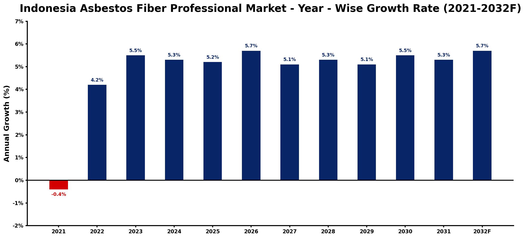Indonesia Asbestos Fiber Professional Market Year-wise Growth Rate and Key Drivers