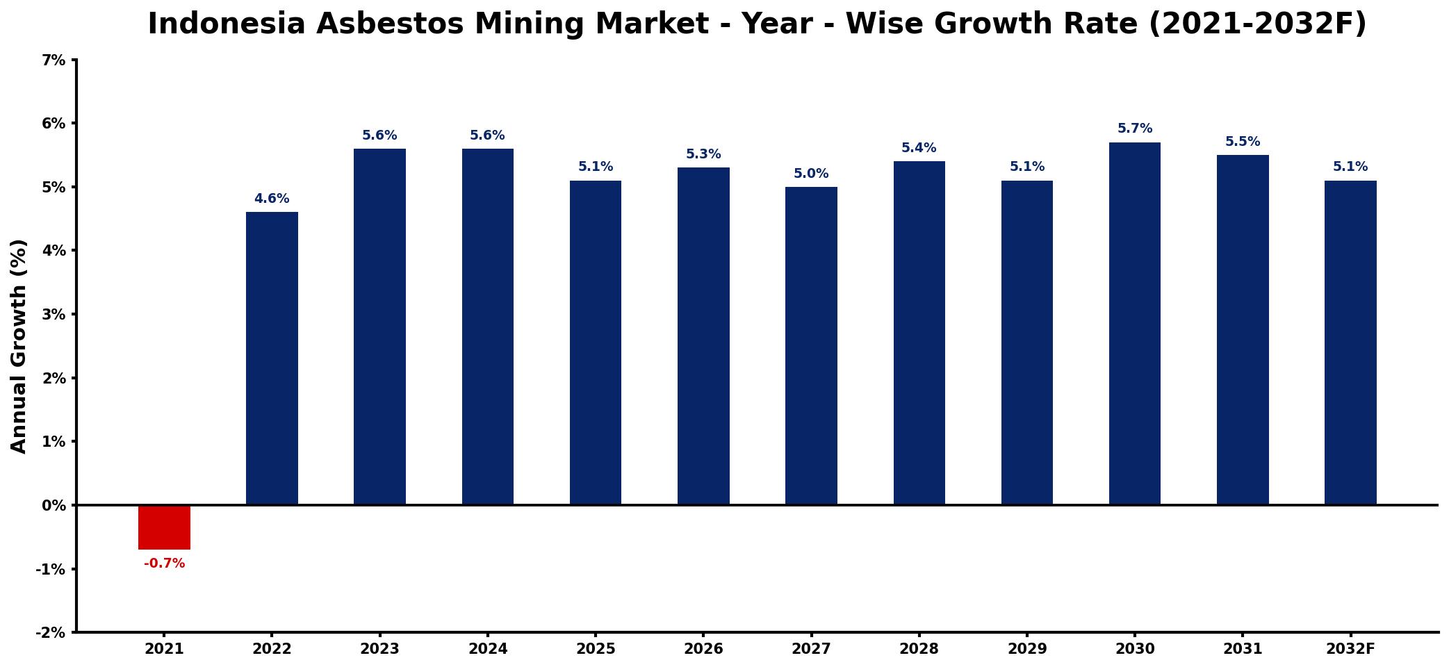 Indonesia Asbestos Mining Market Year-wise Growth Rate and Key Drivers