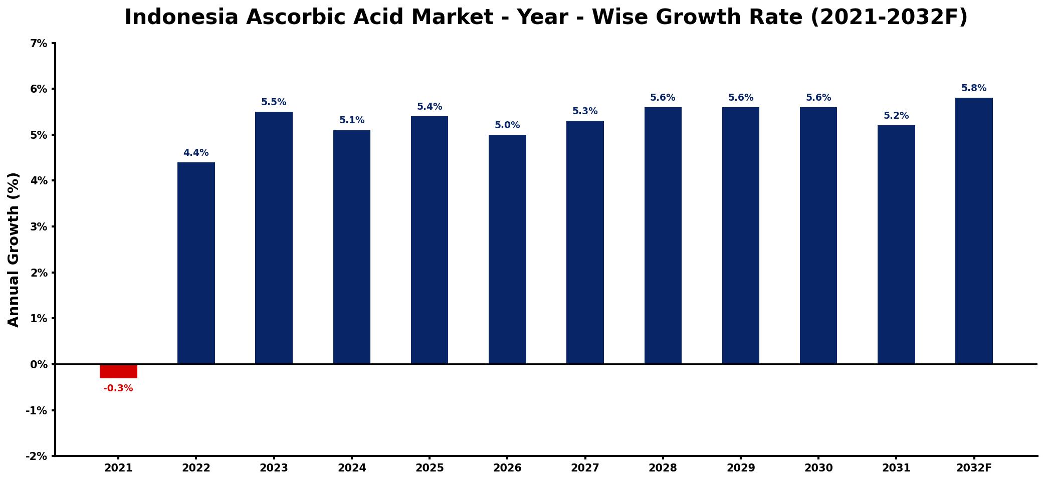 Indonesia Ascorbic Acid Market Year-wise Growth Rate and Key Drivers