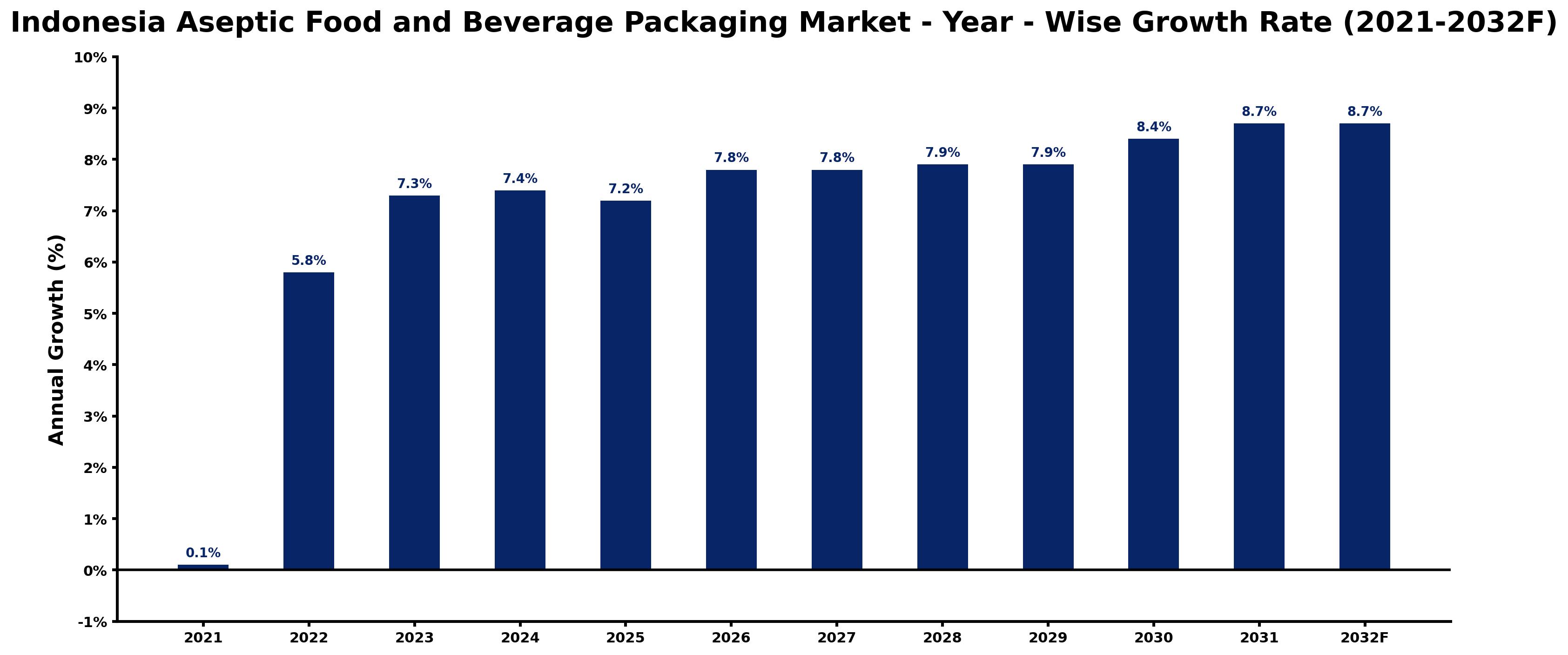 Indonesia Aseptic Food and Beverage Packaging Market Year-wise Growth Rate and Key Drivers