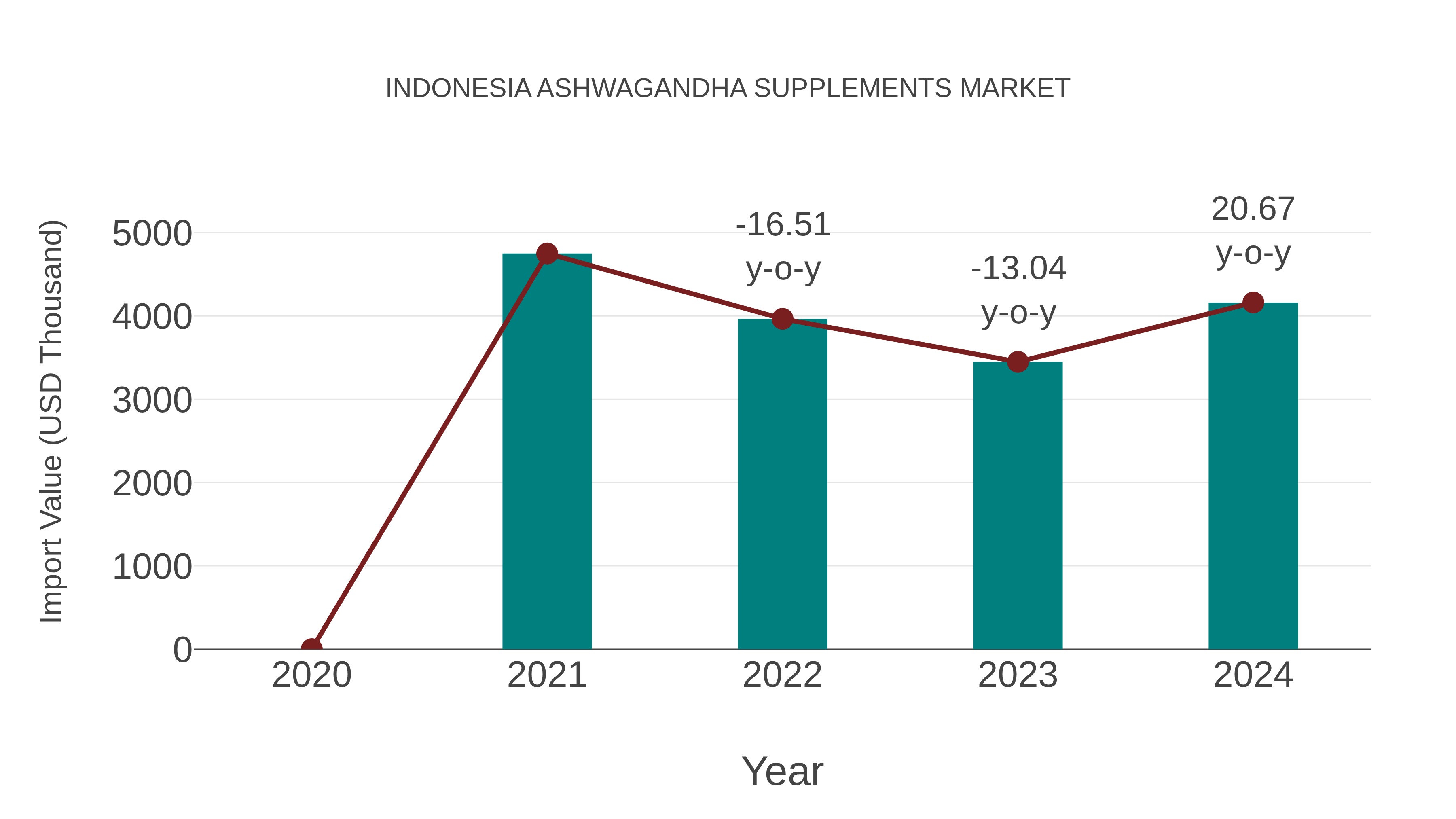  Indonesia Ashwagandha Supplements Market: Import Trend Analysis