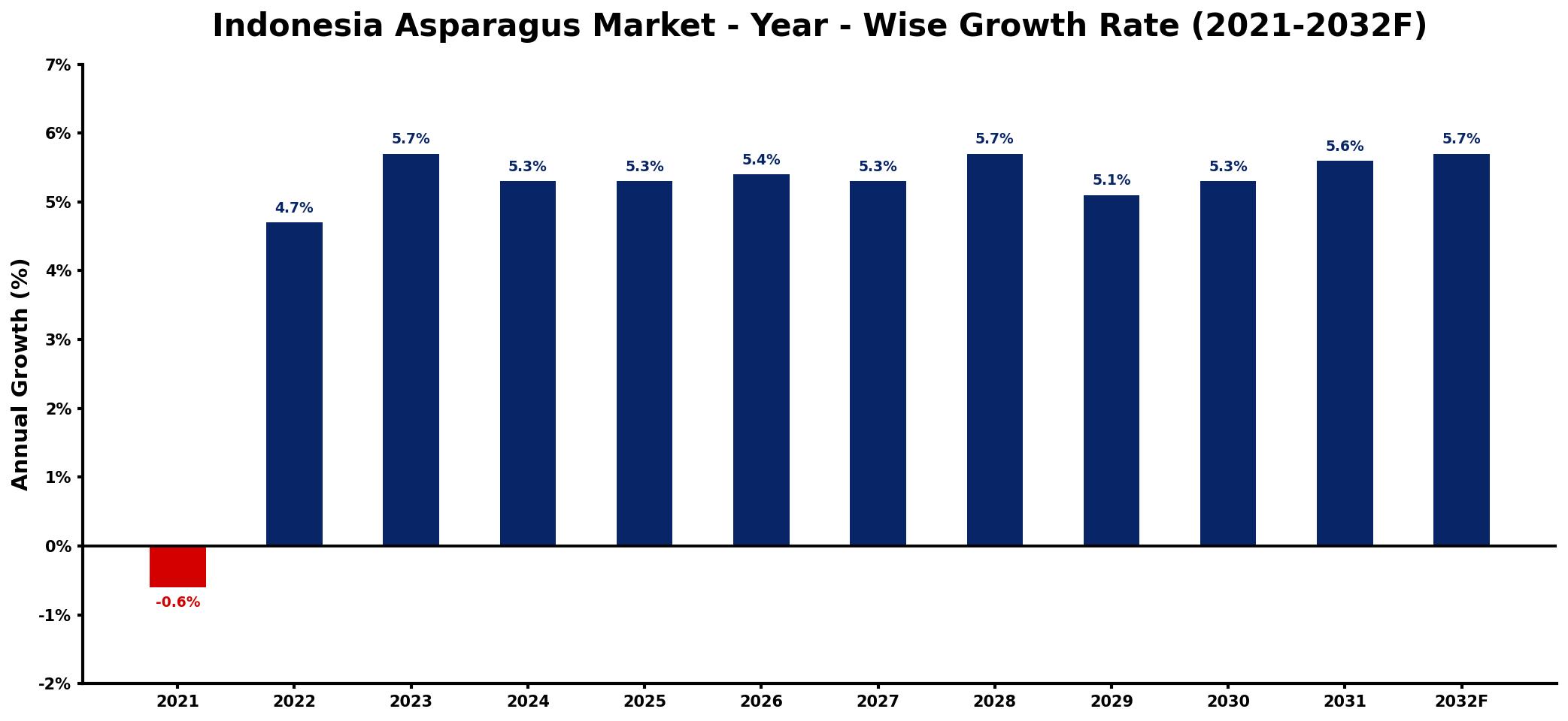 Indonesia Asparagus Market Year-wise Growth Rate and Key Drivers