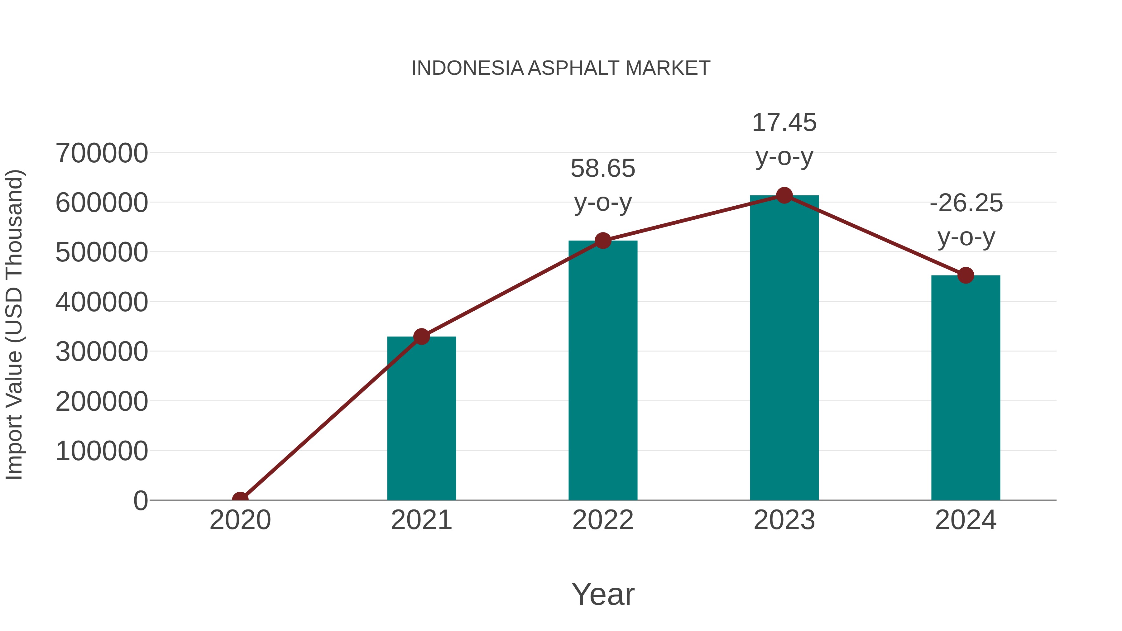 Indonesia Asphalt Market: Import Trend Analysis