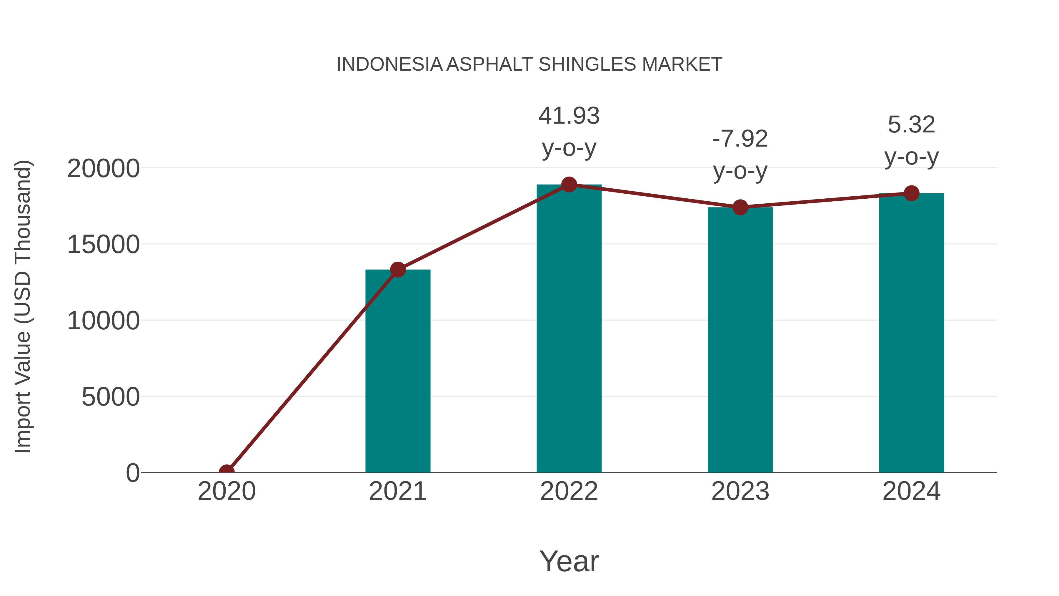 Indonesia Asphalt Shingles Market: Import Trend Analysis