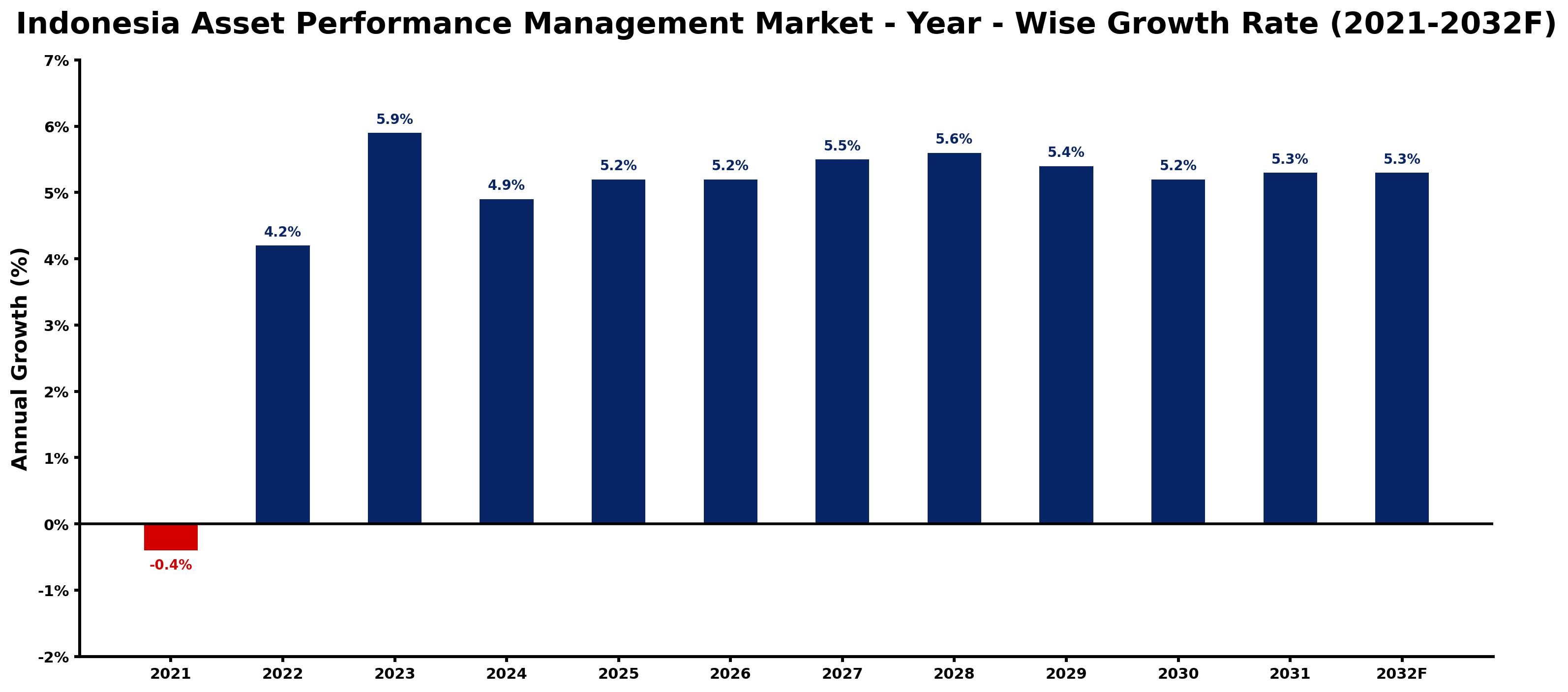 Indonesia Asset Performance Management Market Year-wise Growth Rate and Key Drivers