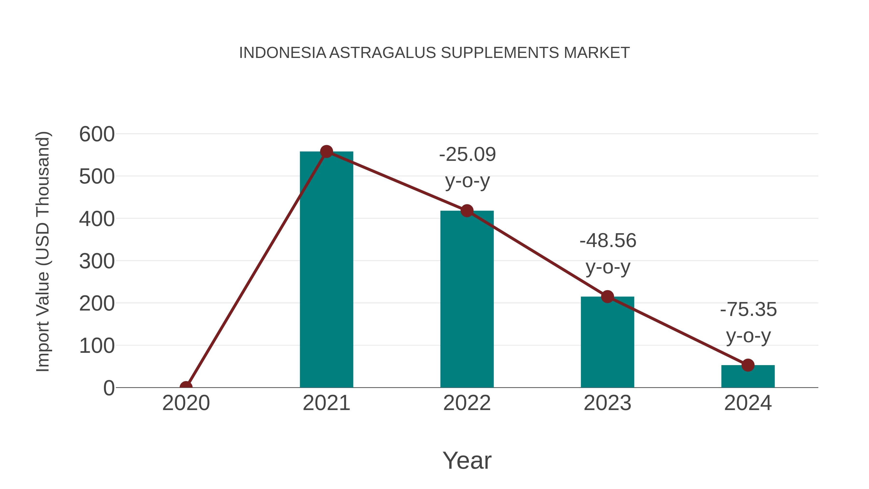  Indonesia Astragalus Supplements Market: Import Trend Analysis