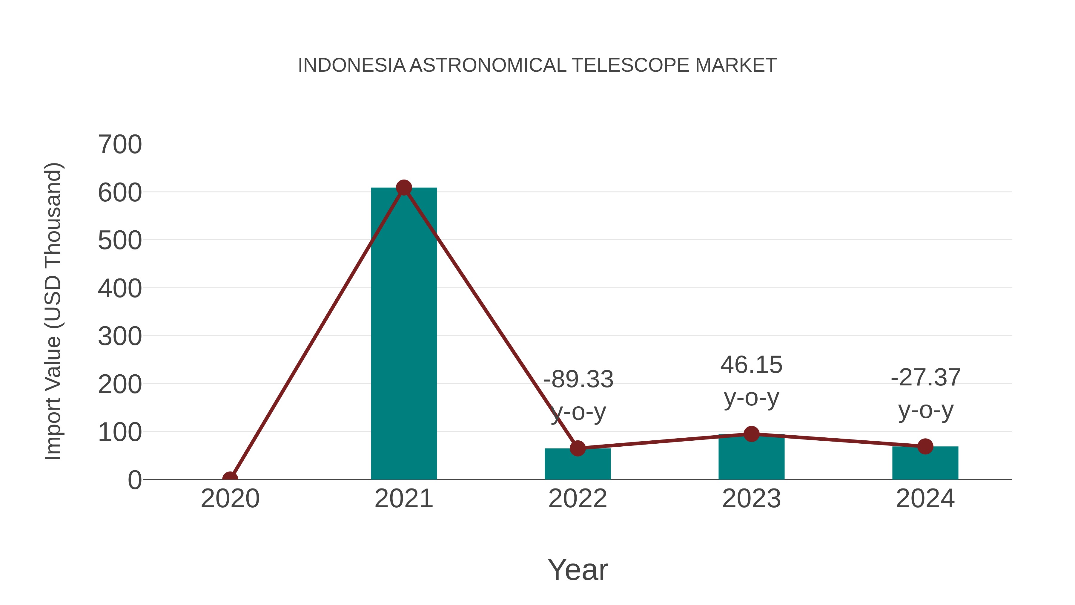  Indonesia Astronomical Telescope Market: Import Trend Analysis