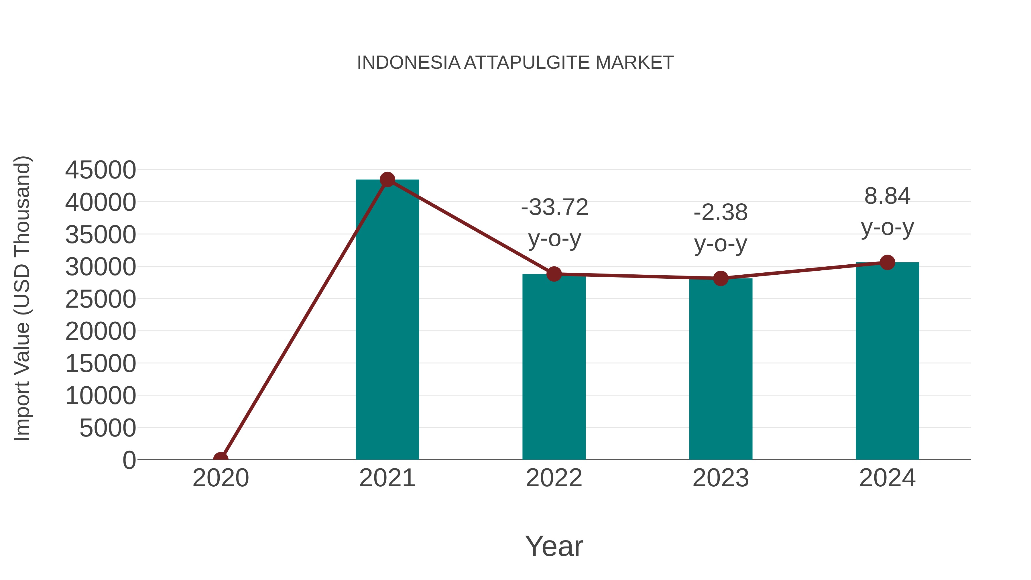  Indonesia Attapulgite Market: Import Trend Analysis