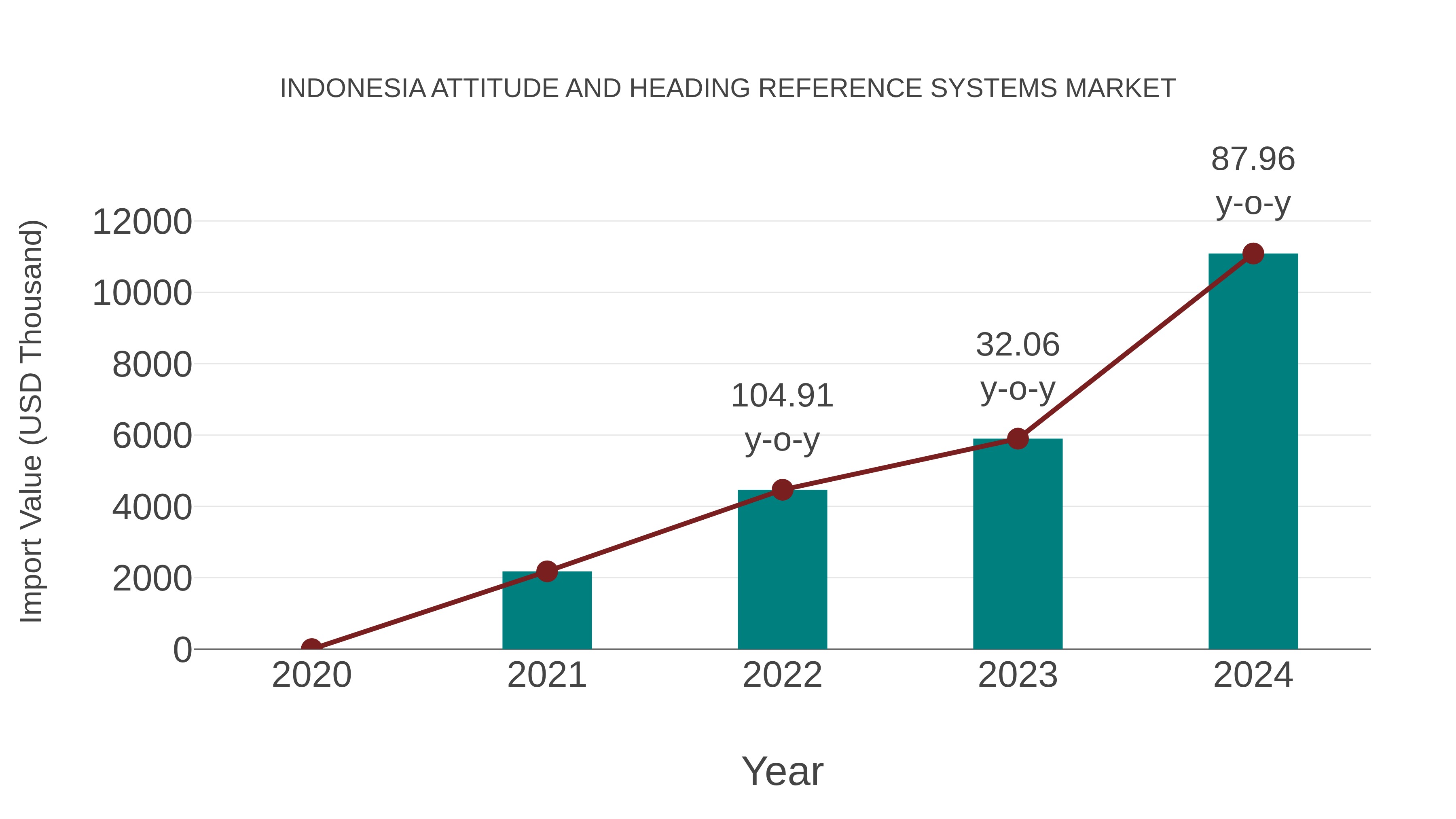  Indonesia Attitude and Heading Reference Systems Market: Import Trend Analysis