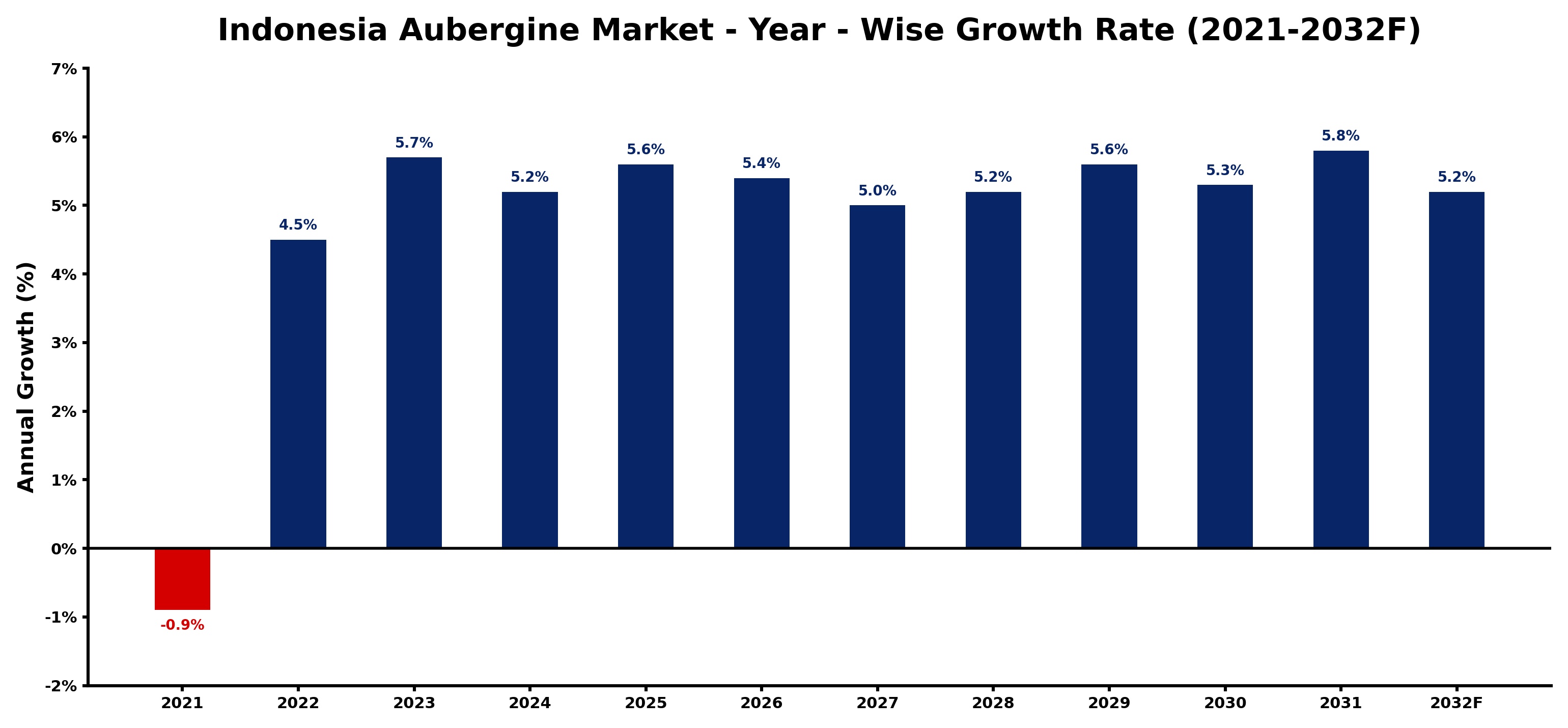 Indonesia Aubergine Market Year-wise Growth Rate and Key Drivers