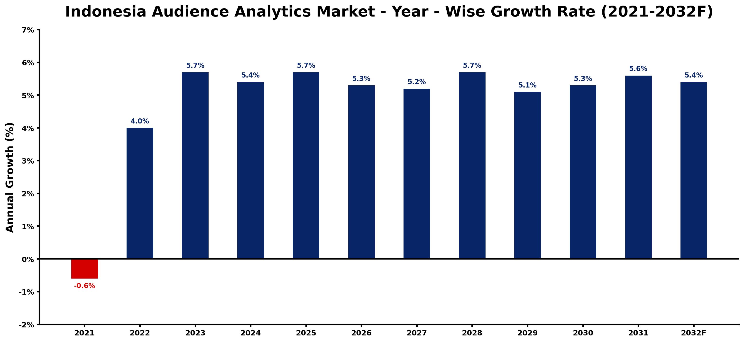 Indonesia Audience Analytics Market Year-wise Growth Rate and Key Drivers
