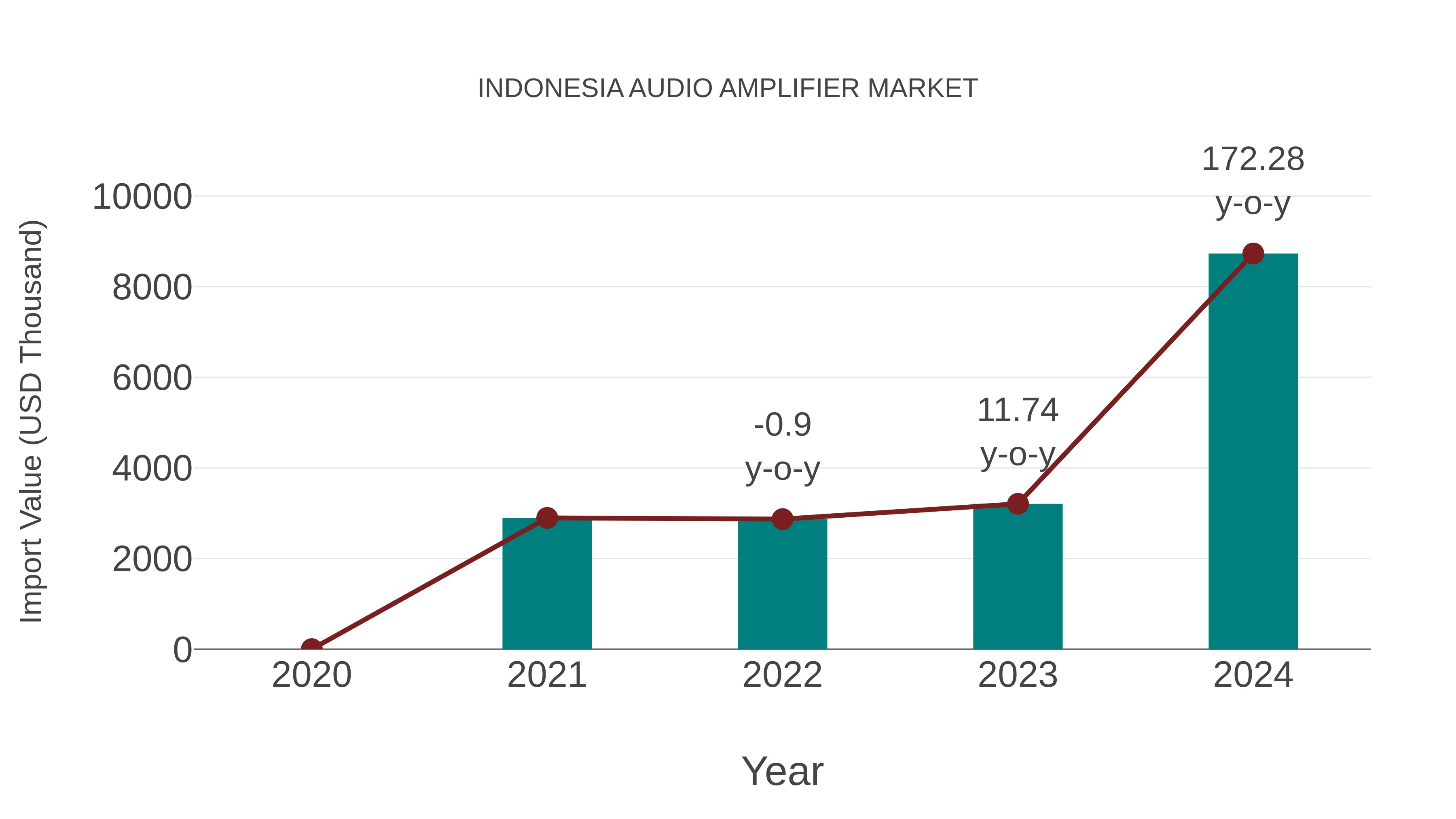  Indonesia Audio Amplifier Market: Import Trend Analysis