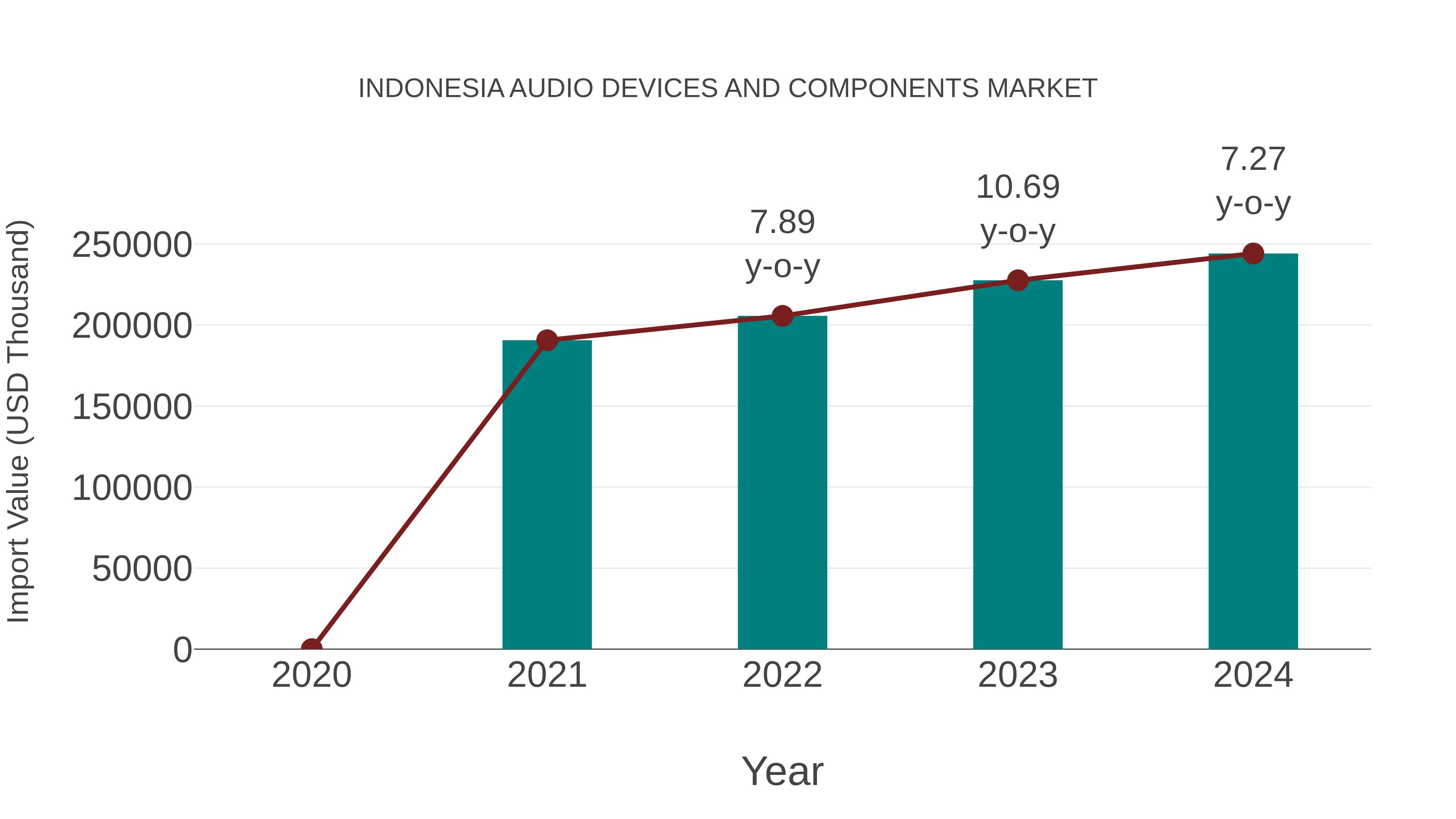 Indonesia Audio Devices and Components Market: Import Trend Analysis