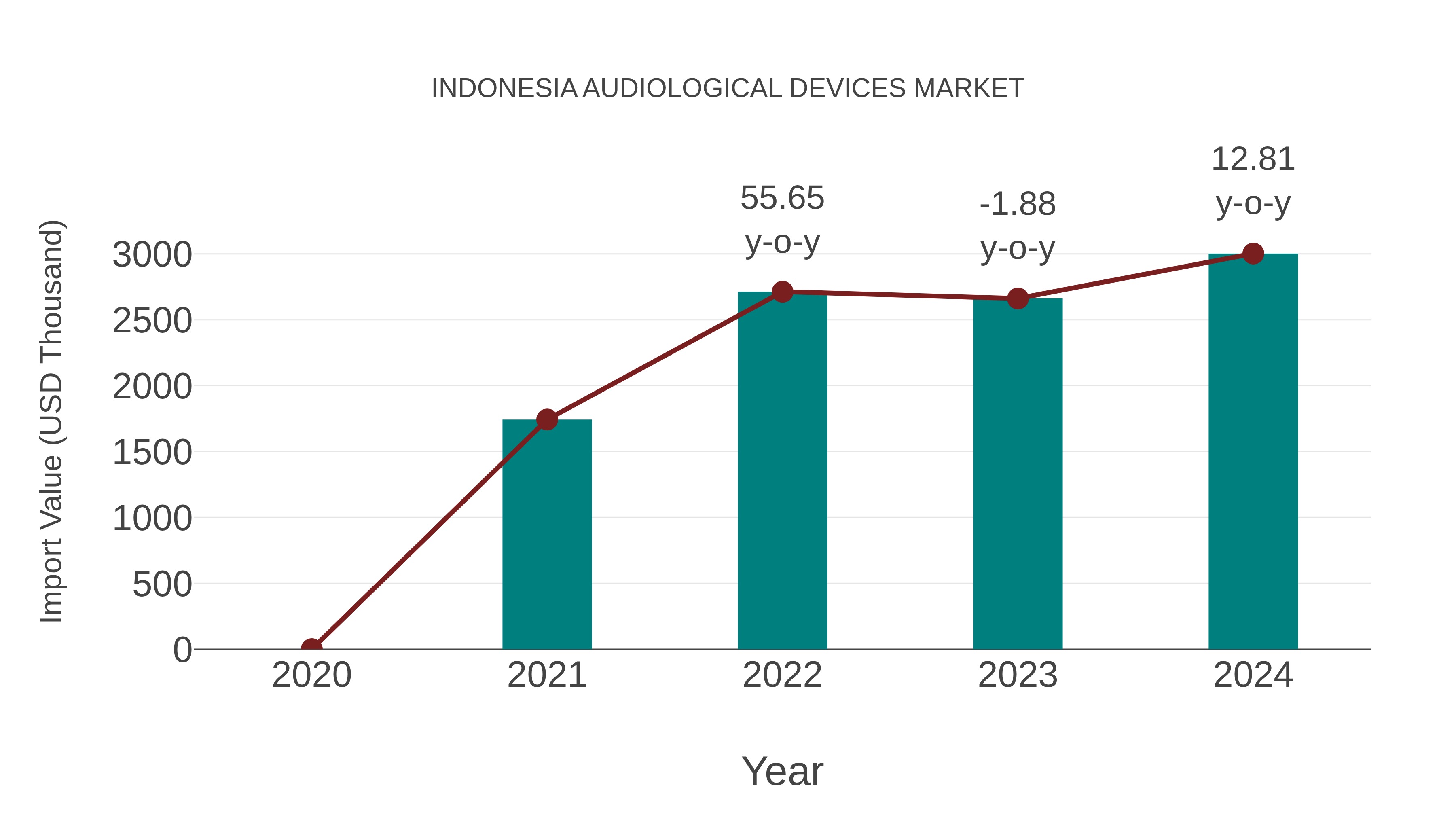  Indonesia Audiological Devices Market: Import Trend Analysis