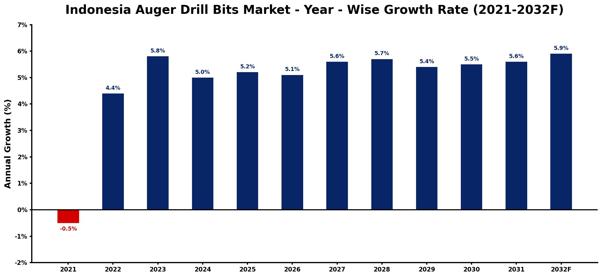 Indonesia Auger Drill Bits Market Year-wise Growth Rate and Key Drivers