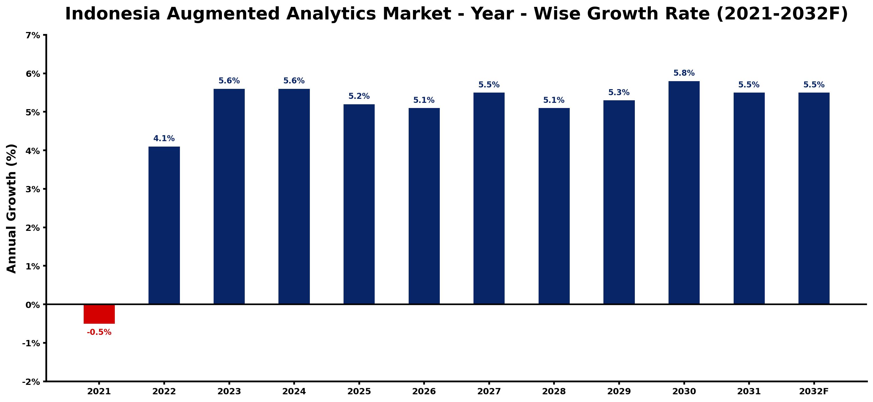 Indonesia Augmented Analytics Market Year-wise Growth Rate and Key Drivers