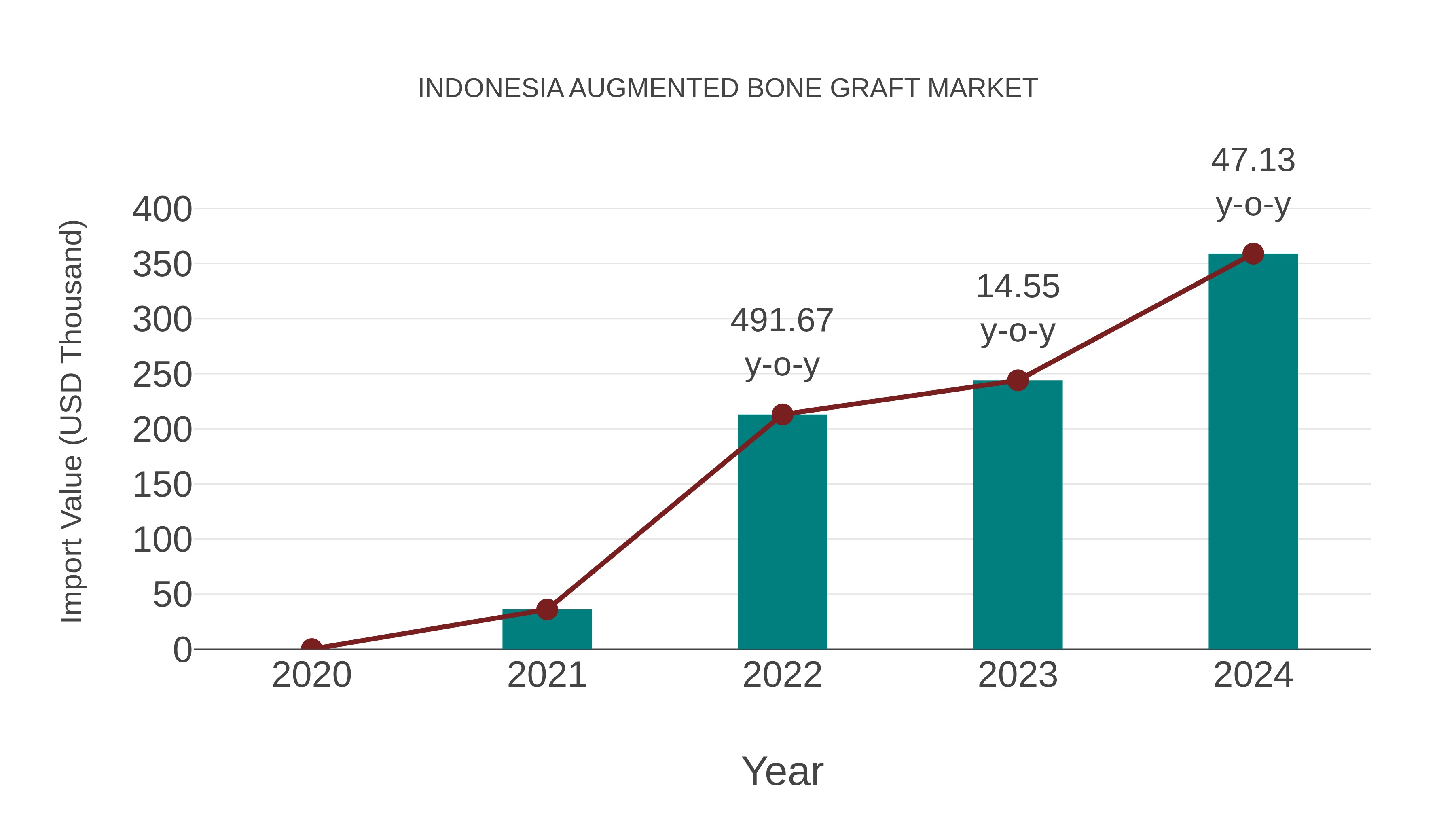  Indonesia Augmented Bone Graft Market: Import Trend Analysis