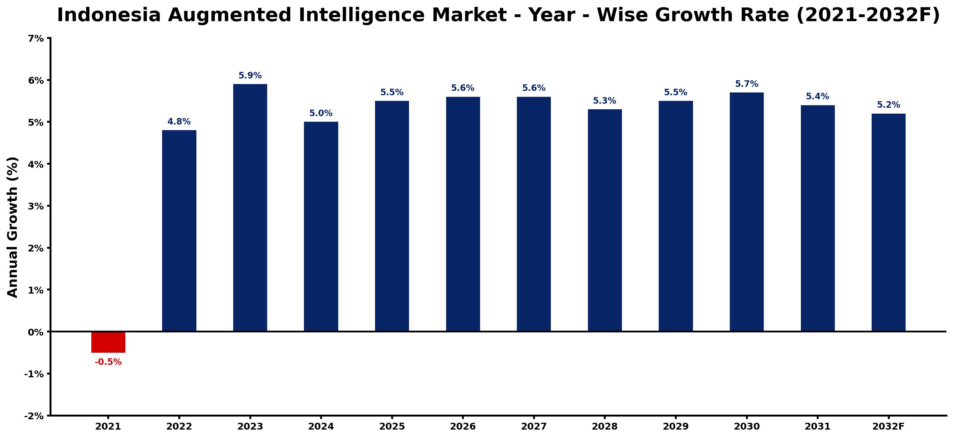 Indonesia Augmented Intelligence Market Year-wise Growth Rate and Key Drivers