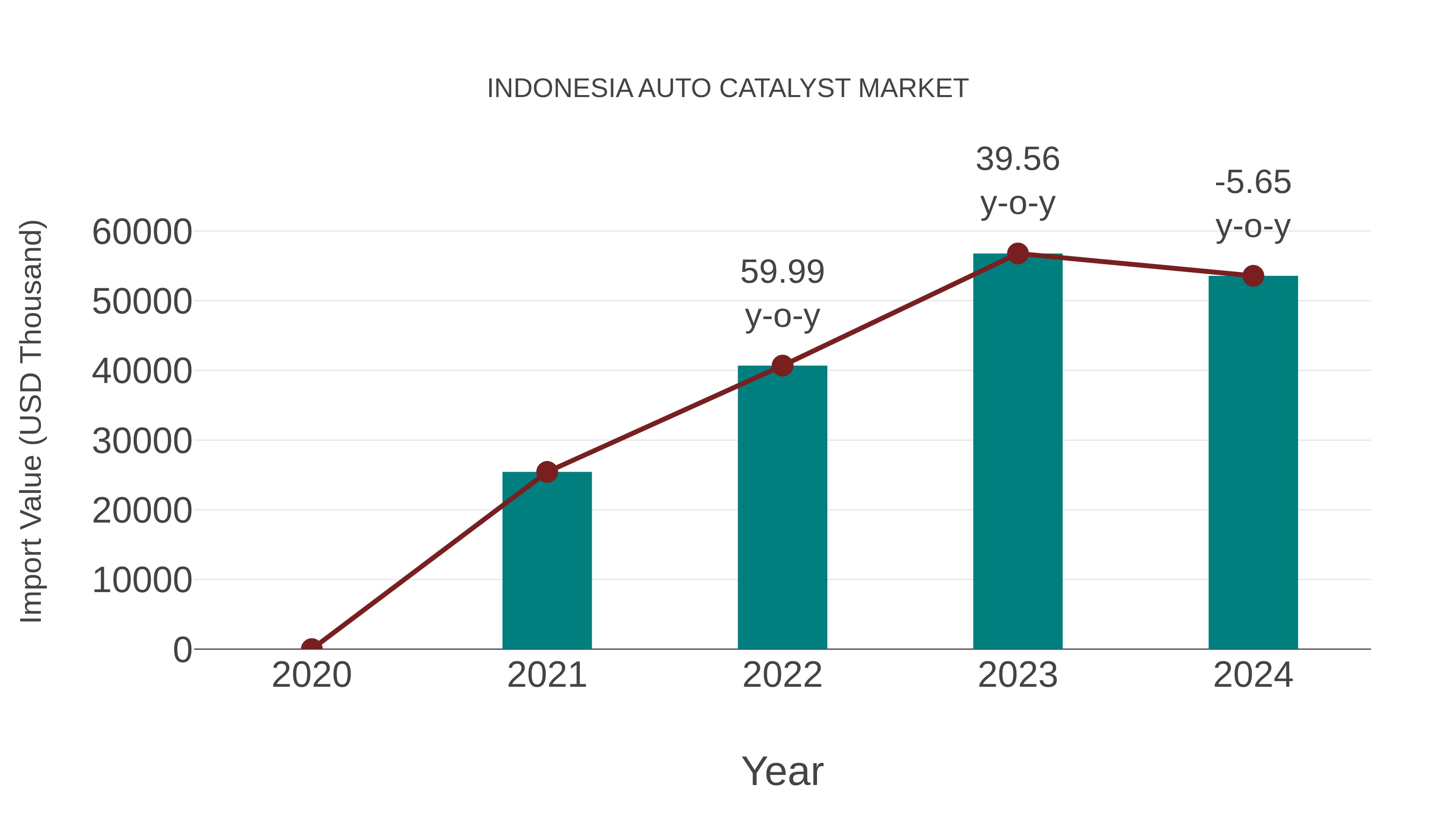  Indonesia Auto Catalyst Market: Import Trend Analysis