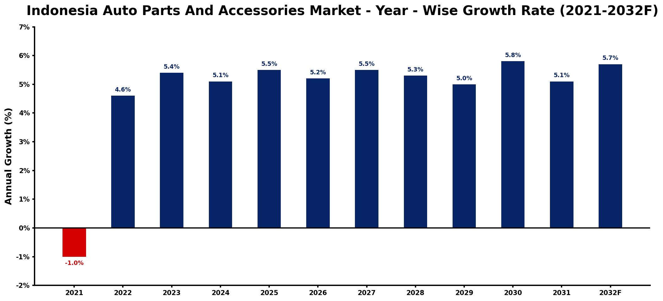 Indonesia Auto Parts And Accessories Market Year-wise Growth Rate and Key Drivers