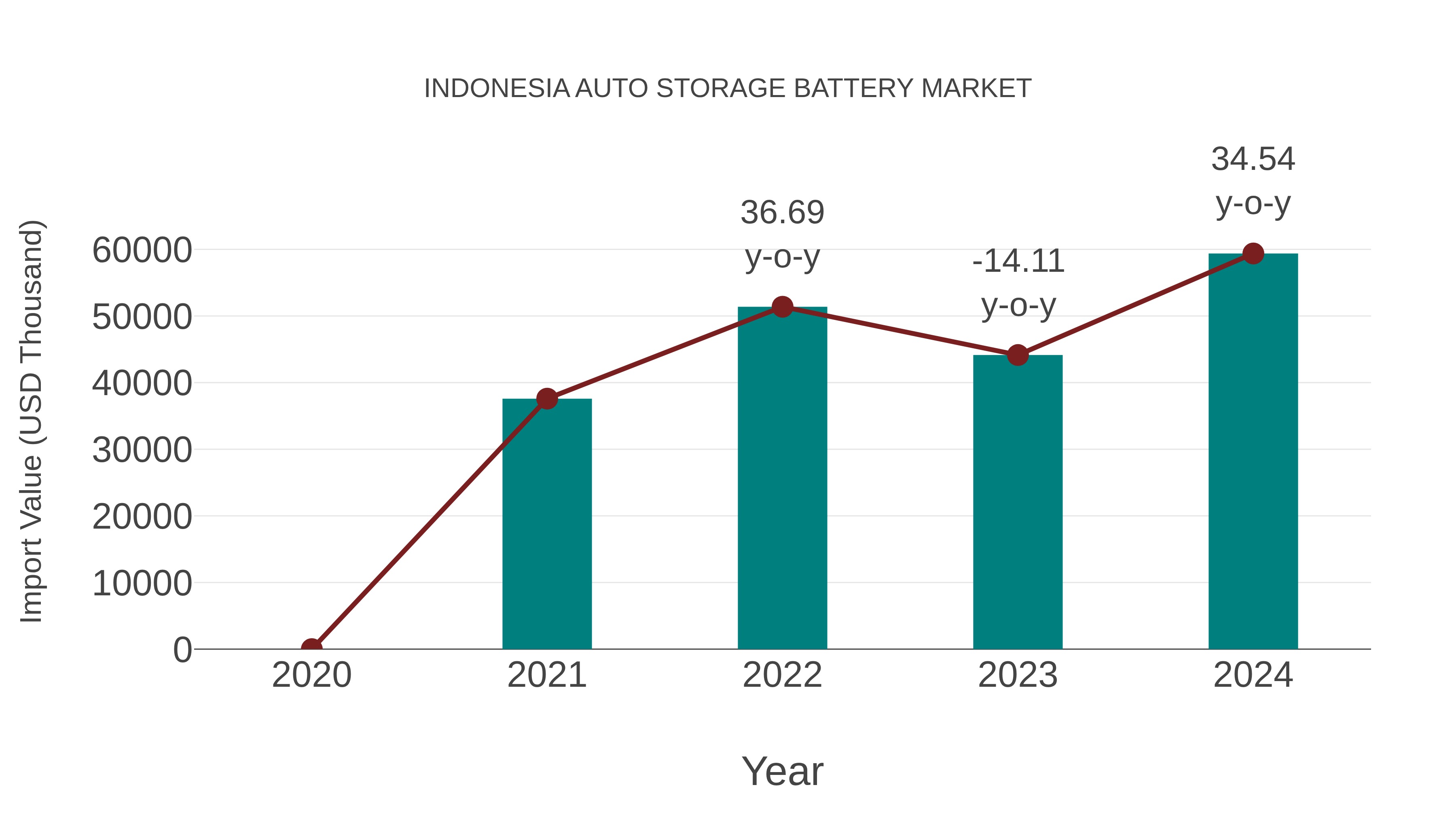  Indonesia Auto Storage Battery Market: Import Trend Analysis