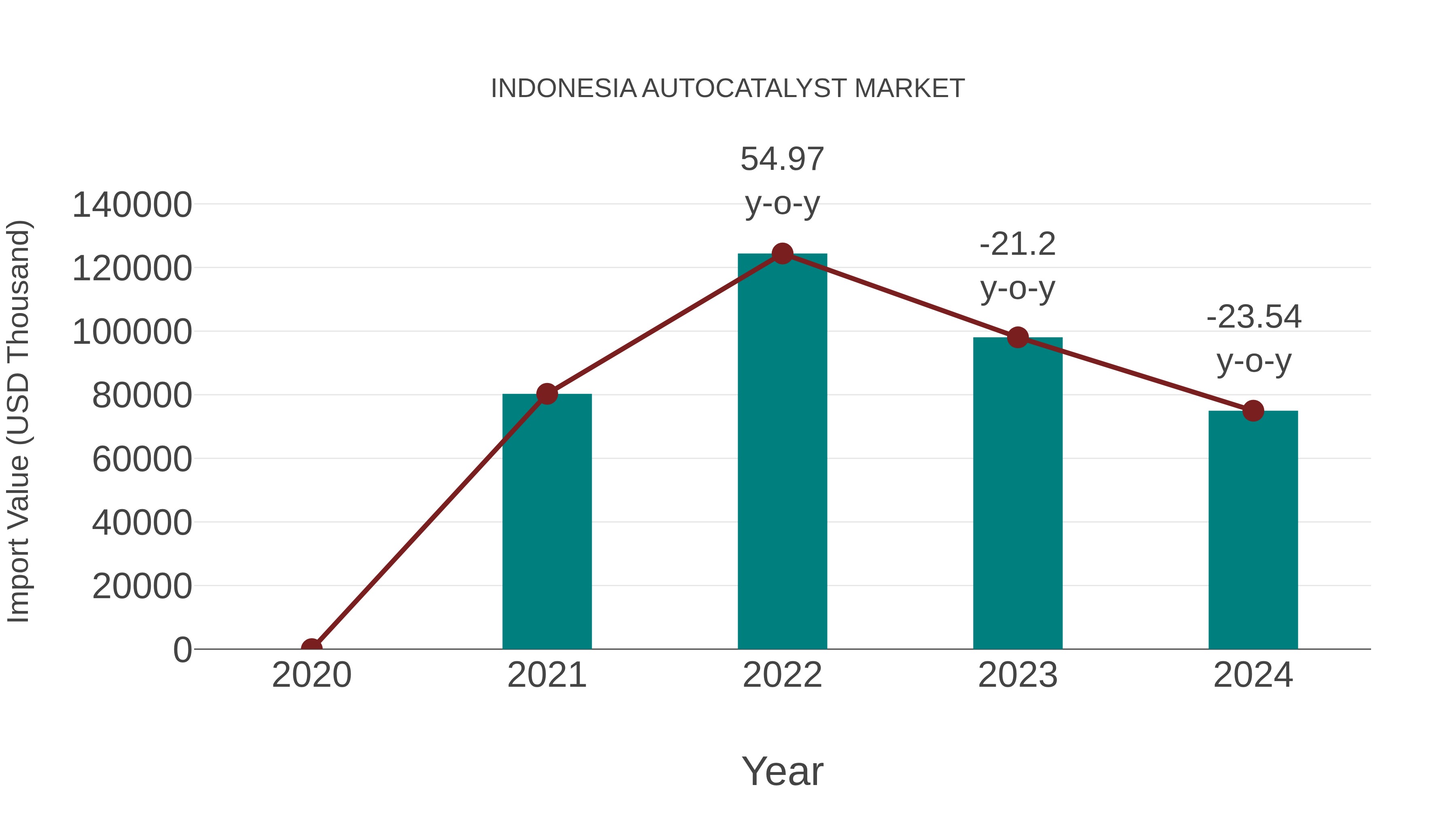  Indonesia Autocatalyst Market: Import Trend Analysis