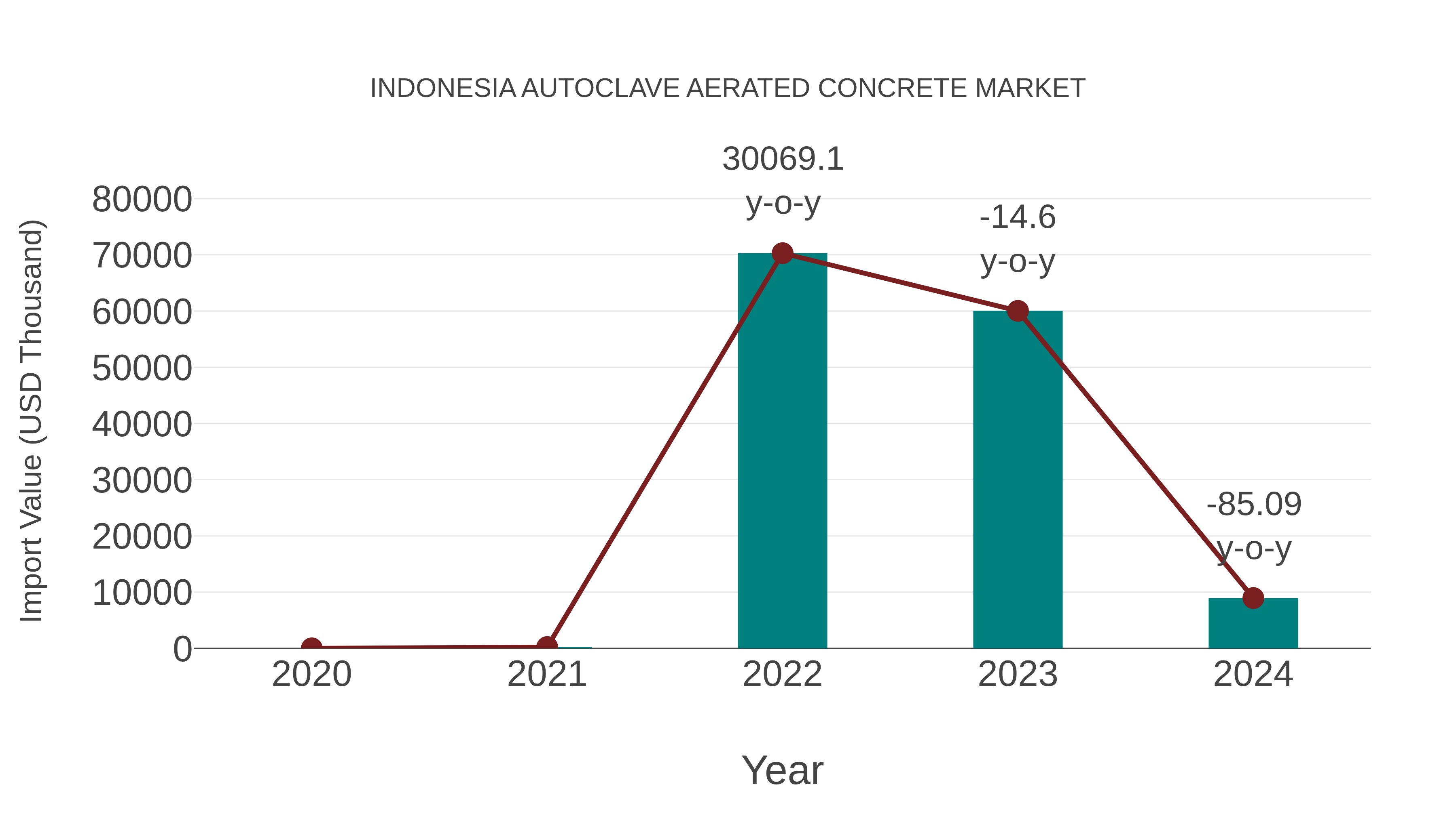Indonesia Autoclave Aerated Concrete Market: Import Trend Analysis