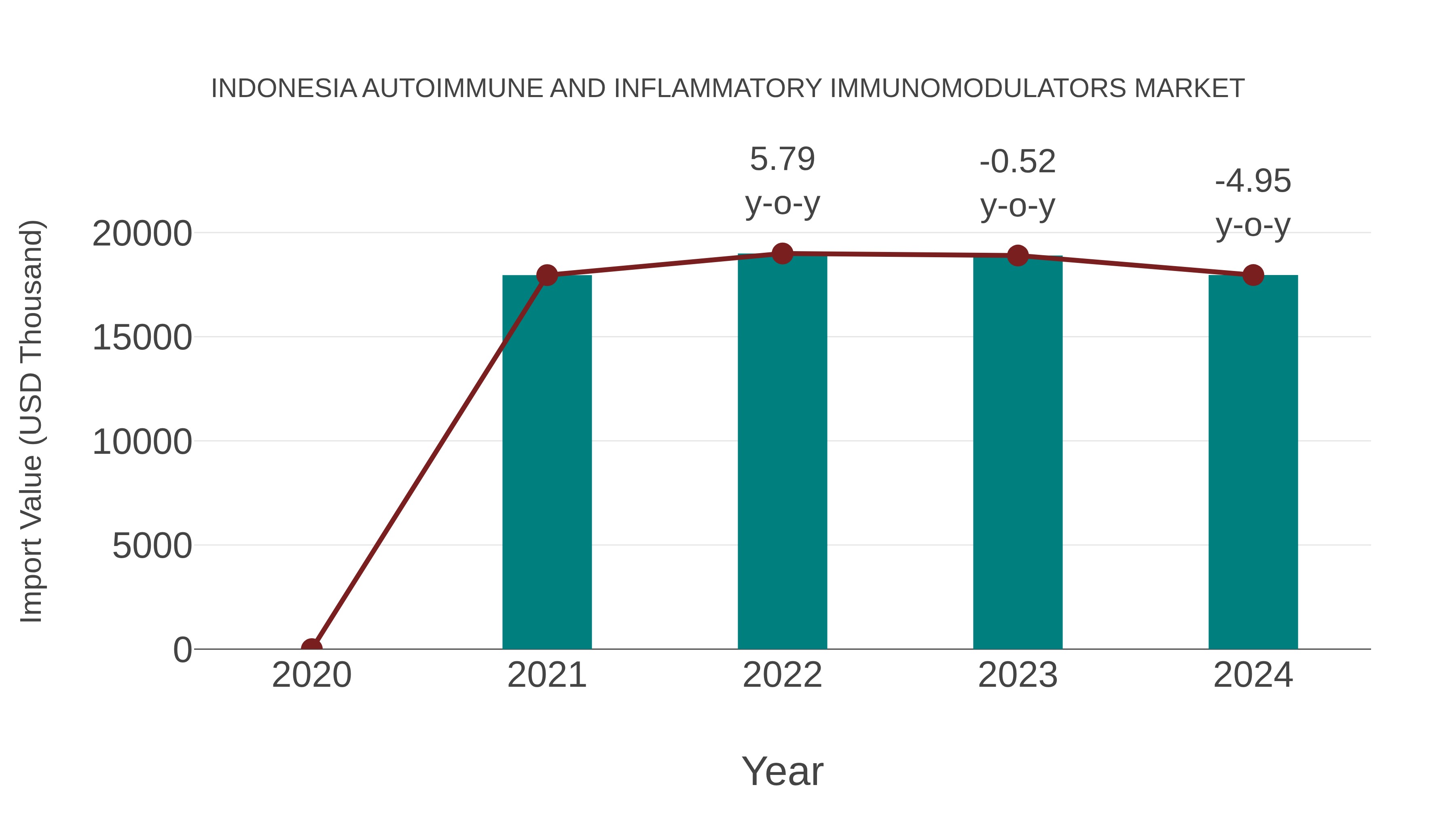 Indonesia Autoimmune and Inflammatory Immunomodulators Market: Import Trend Analysis