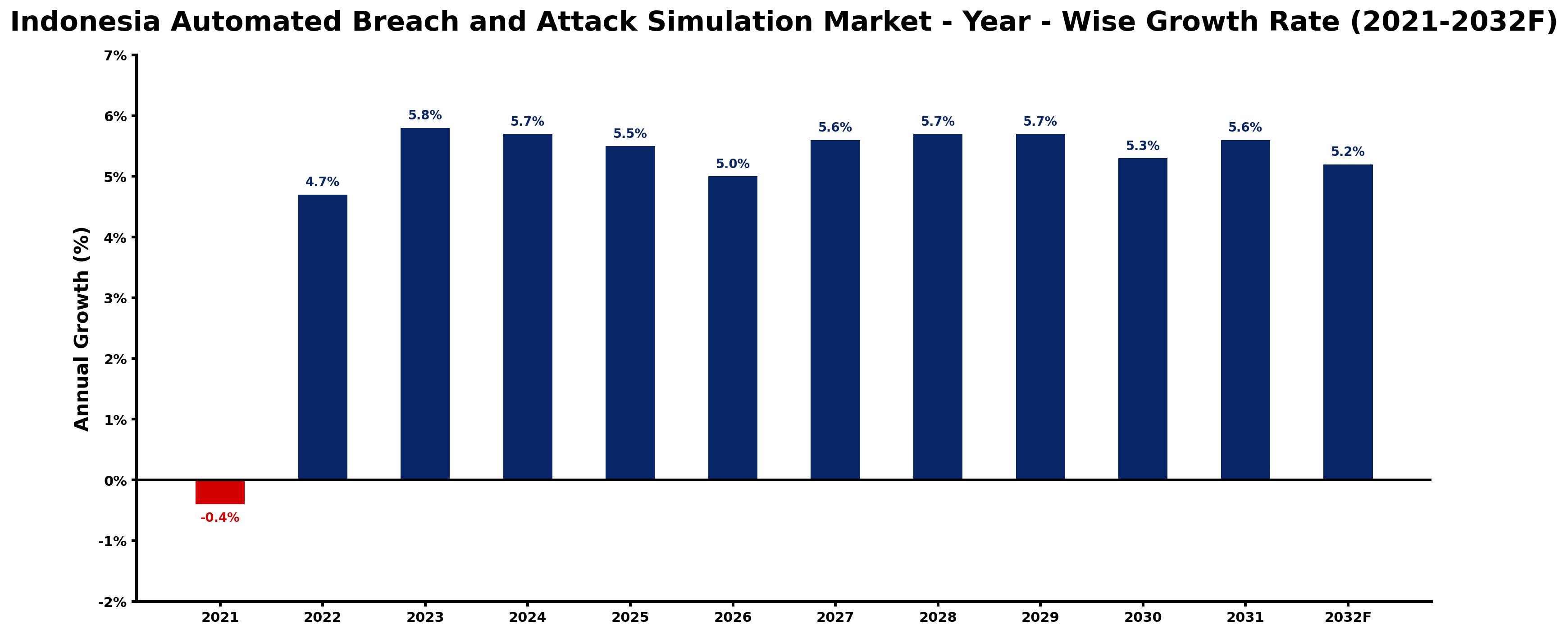 Indonesia Automated Breach and Attack Simulation Market Year-wise Growth Rate and Key Drivers
