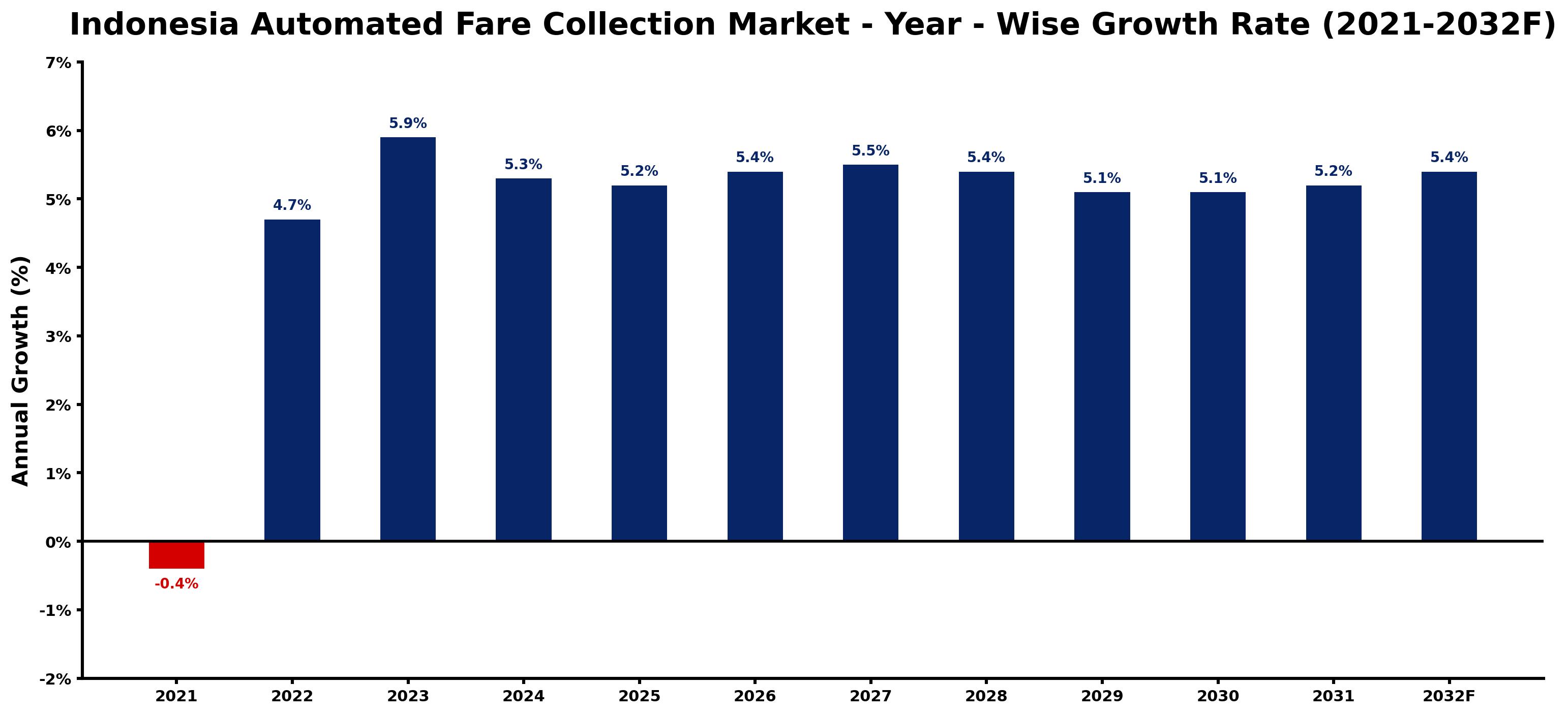 Indonesia Automated Fare Collection Market Year-wise Growth Rate and Key Drivers