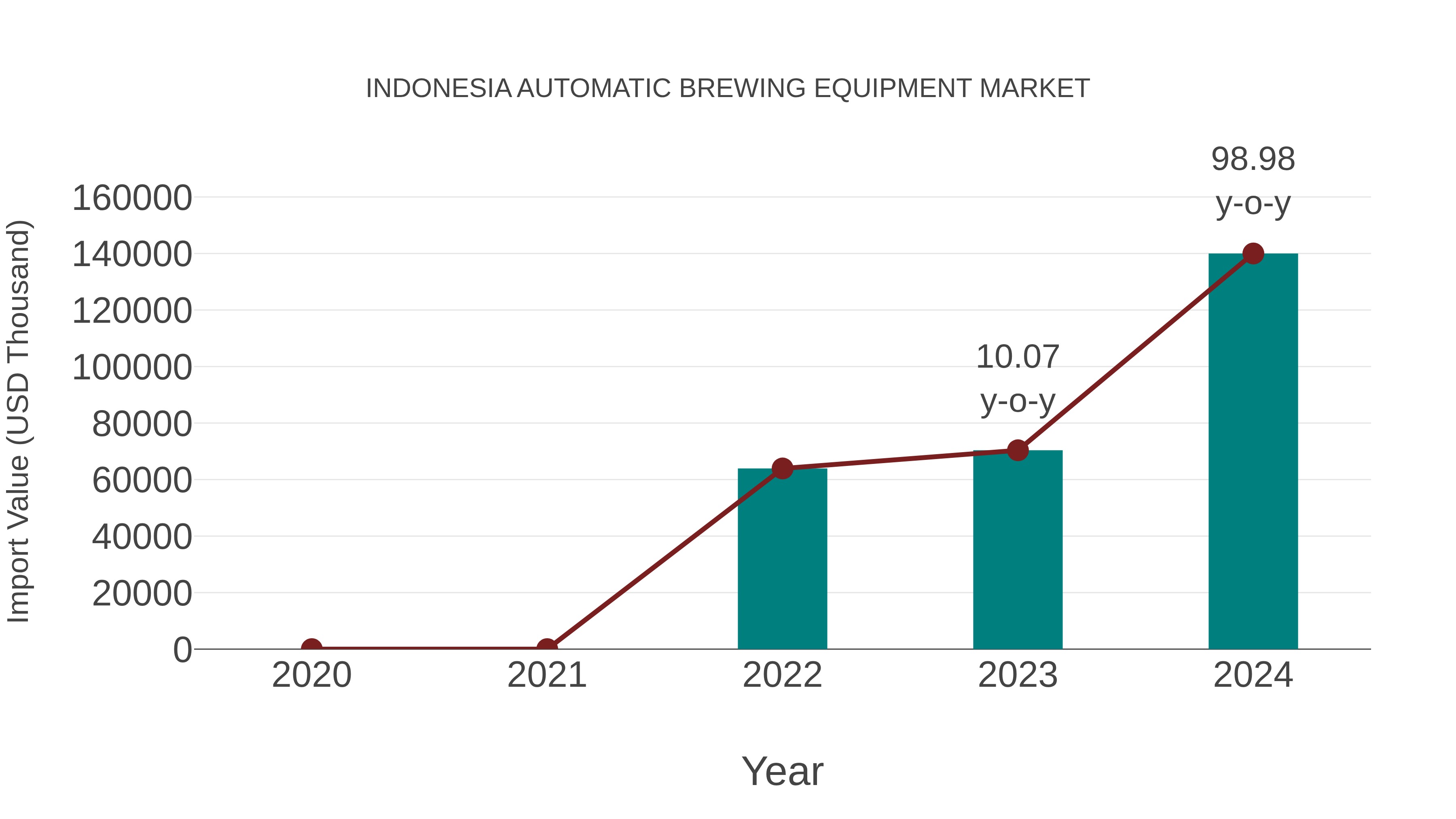 Indonesia Automatic Brewing Equipment Market: Import Trend Analysis