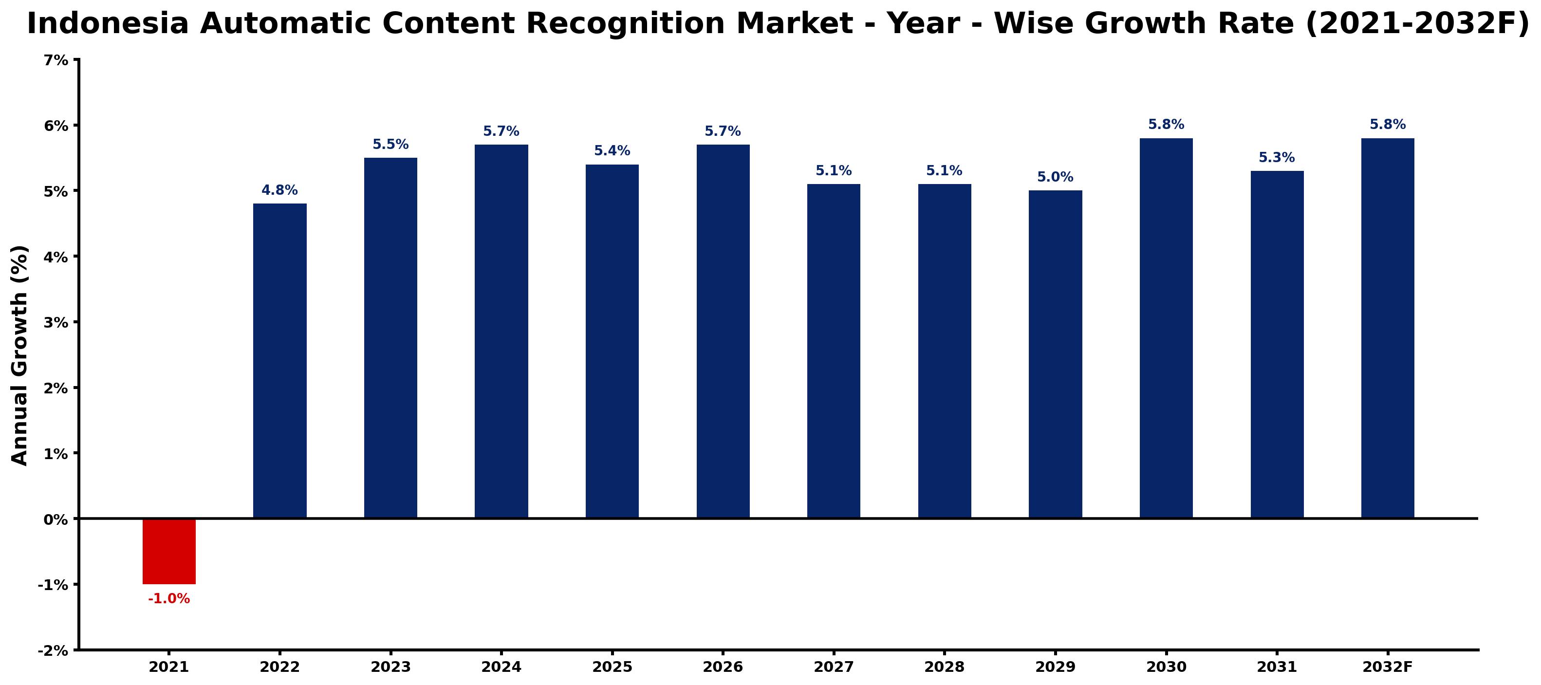 Indonesia Automatic Content Recognition Market Year-wise Growth Rate and Key Drivers