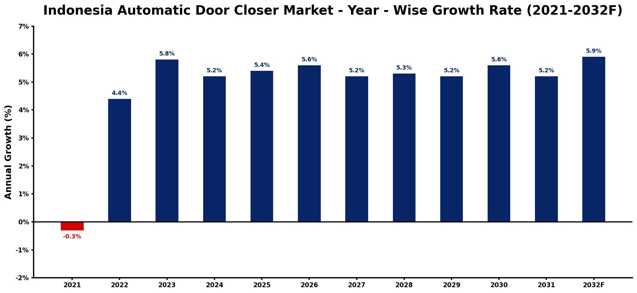 Indonesia Automatic Door Closer Market Year-wise Growth Rate and Key Drivers