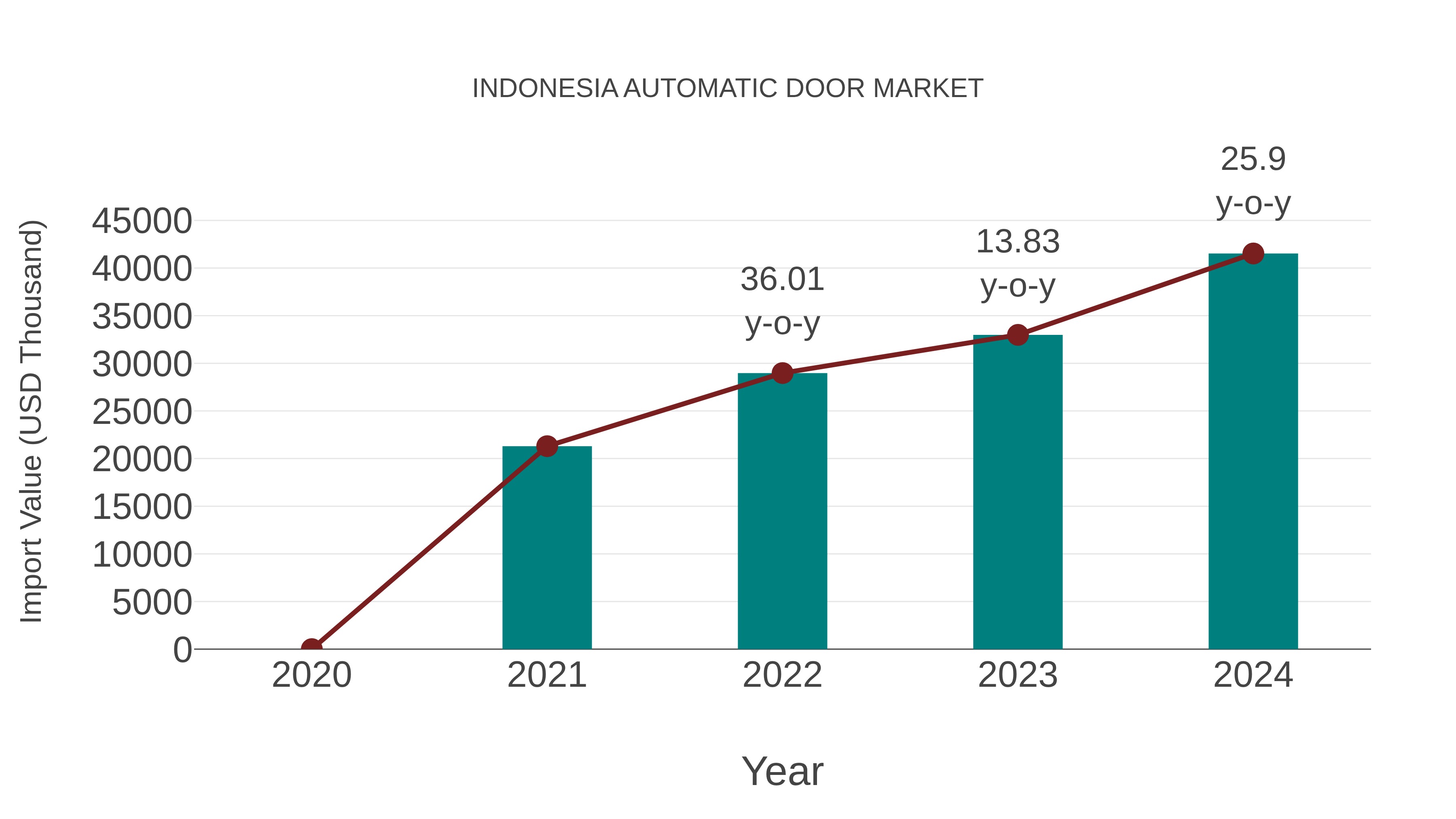  Indonesia Automatic Door Market: Import Trend Analysis