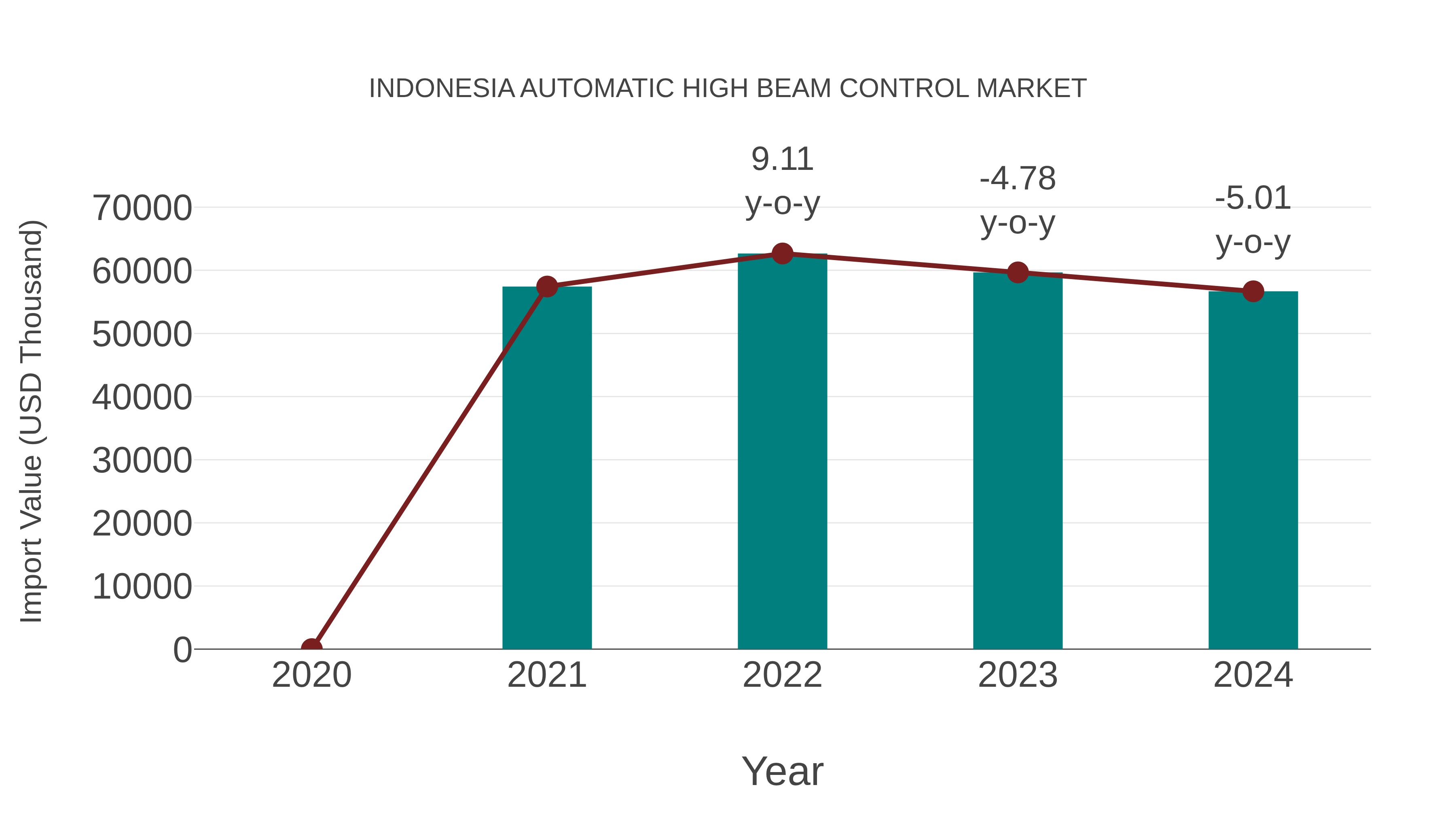  Indonesia Automatic High Beam Control Market: Import Trend Analysis