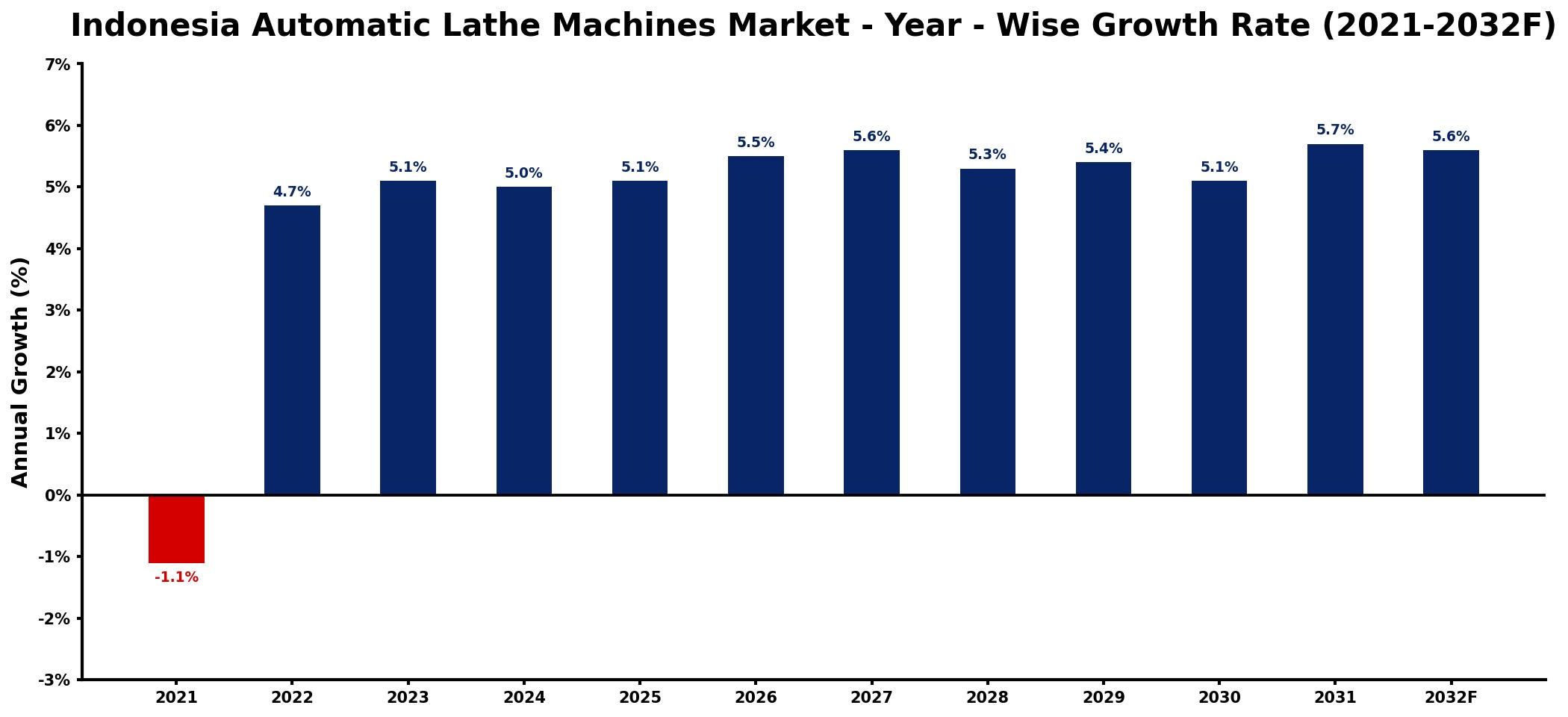 Indonesia Automatic Lathe Machines Market Year-wise Growth Rate and Key Drivers