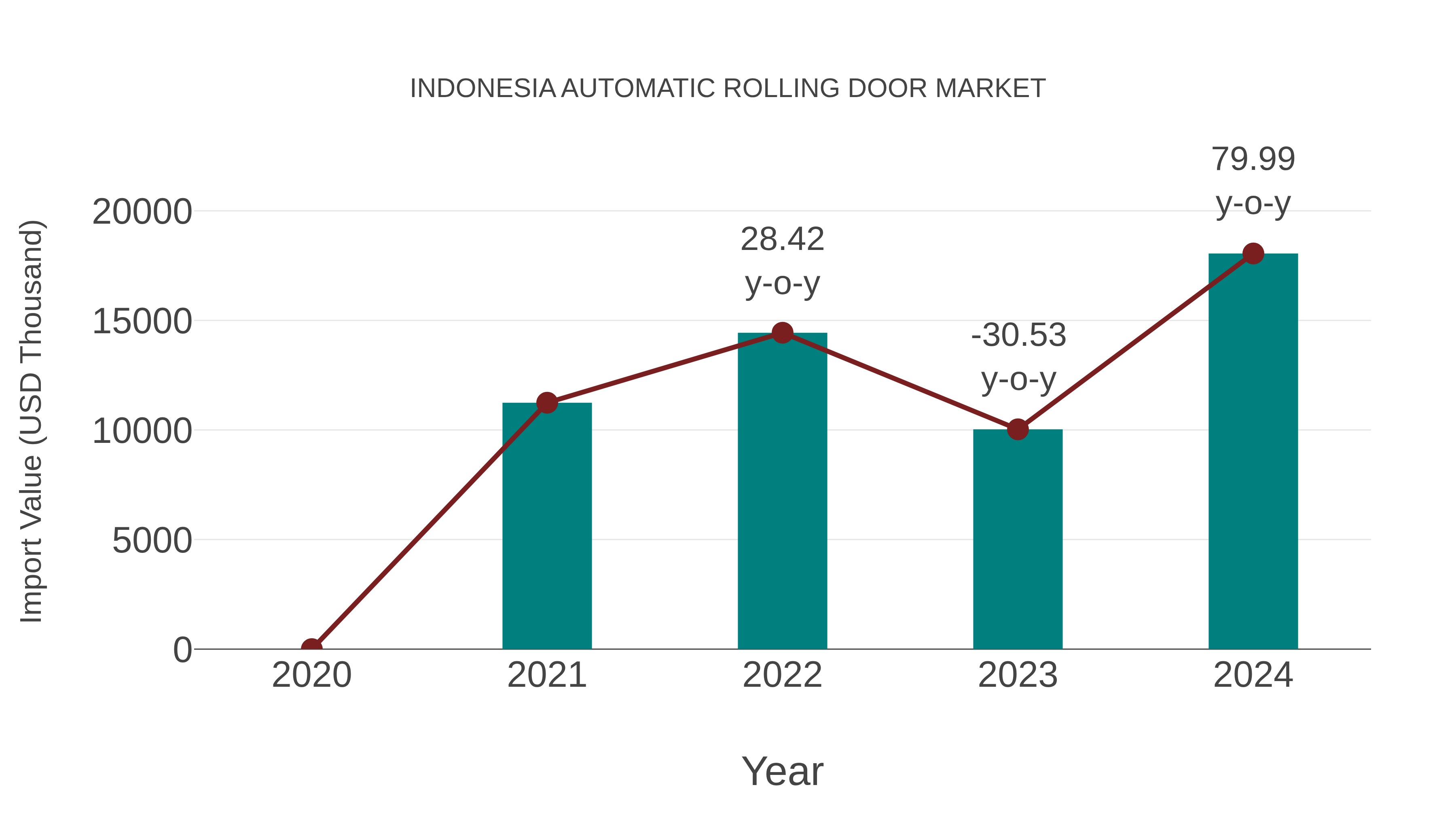  Indonesia Automatic Rolling Door Market: Import Trend Analysis